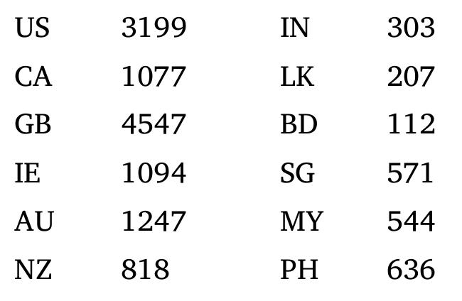Table 1: Eh in 12 varieties of present-day web English (GloWbE) Around 1700, the excessive noise of earlier periods (up tc