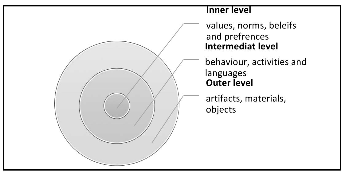 Internal Direction The levels of the culture dimensions admittedly, the
