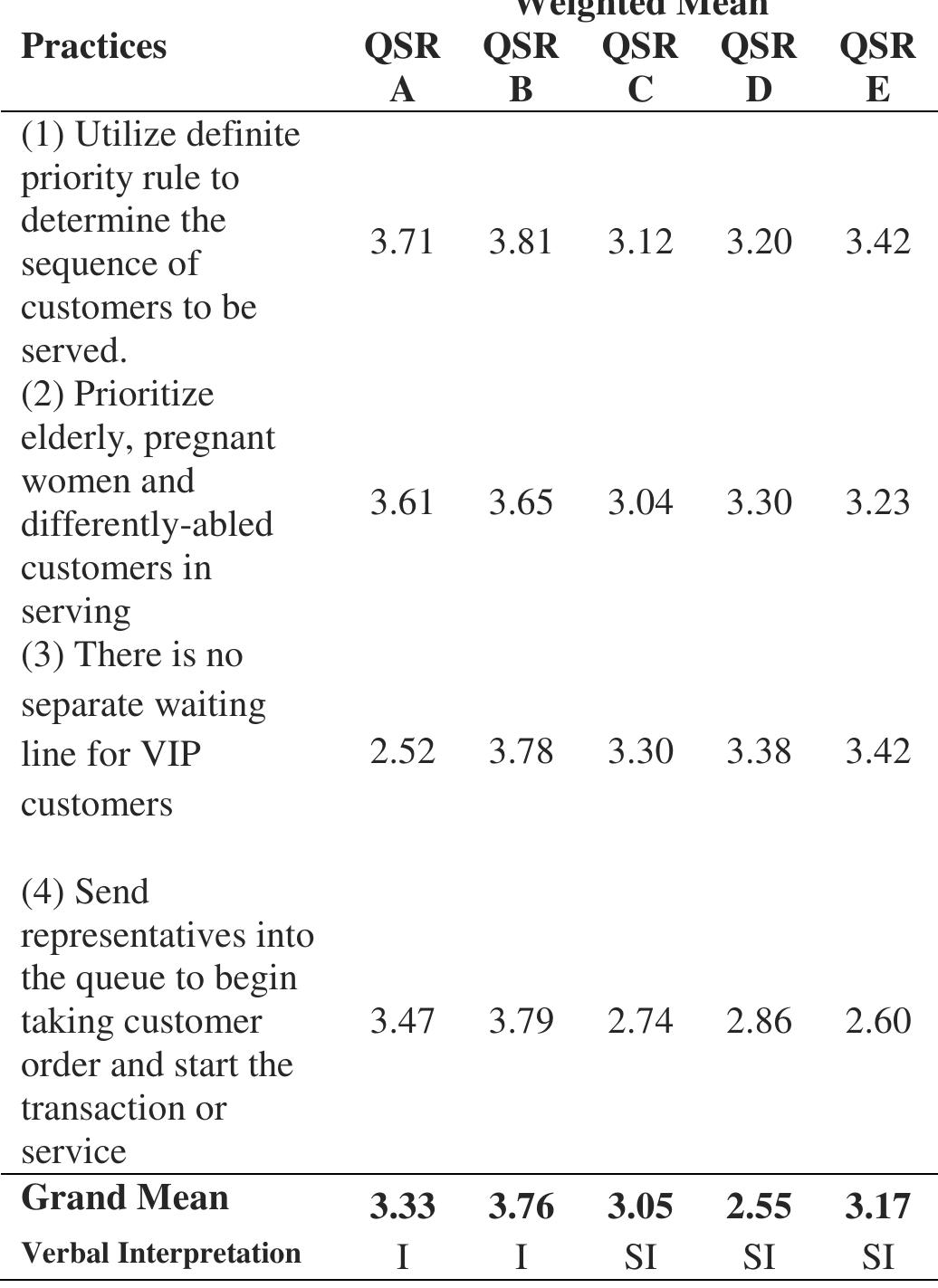 (PDF) Queue Management Practices of Quick ServiceRestaurants (QSR) in ...
