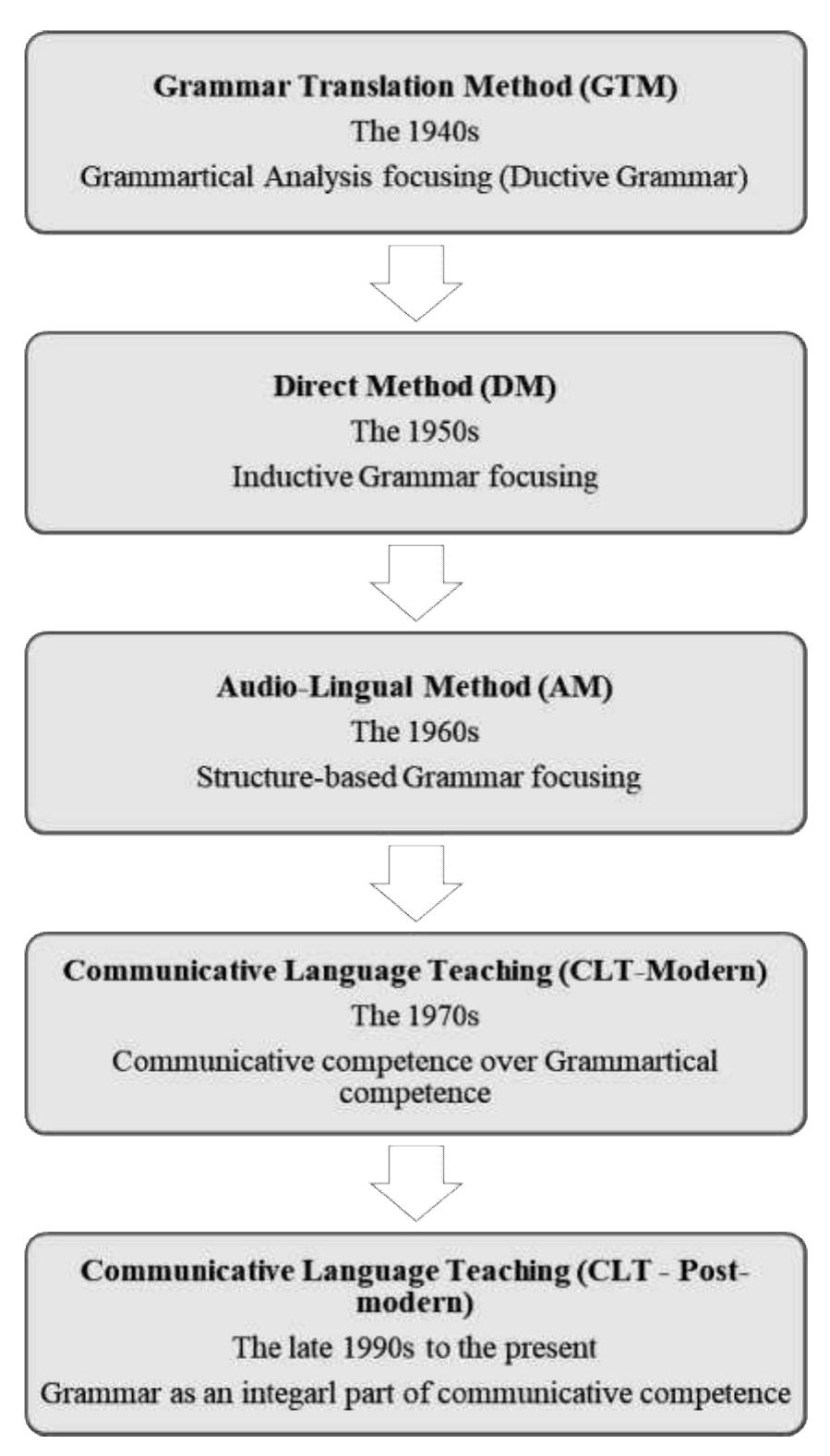 (PDF) INTEGRATING TECHNOLOGY INTO THE COMMUNICATIVE LANGUAGE TEACHING ...