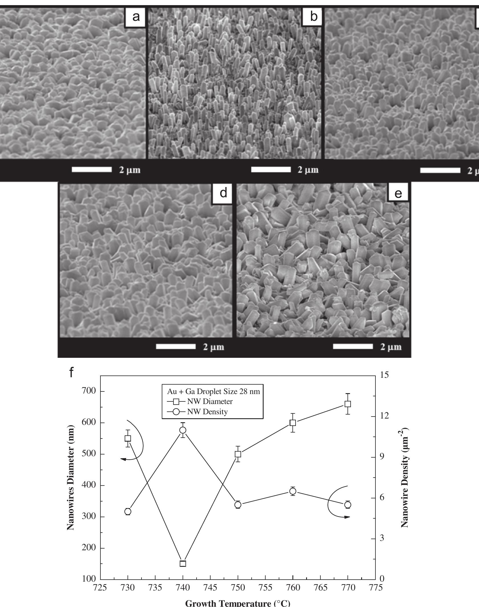 (PDF) The growth behavior of GaN NWs on Si(111) by the dispersion of Au ...