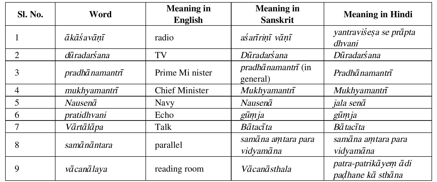 PDF) Transformation and Significance of Sanskrit (Tatsama) Words