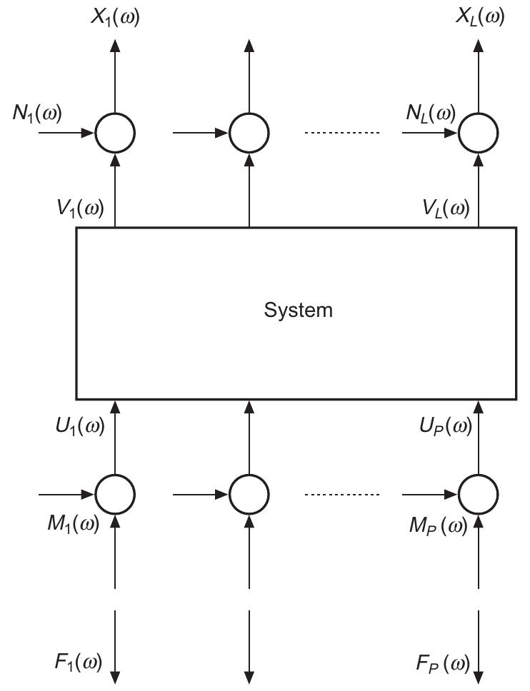 A mimo system with all these quantities can be shown by