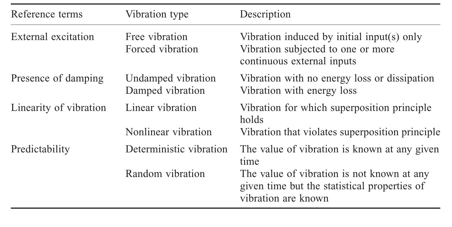 1 different types of vibration basic vibration theory 51