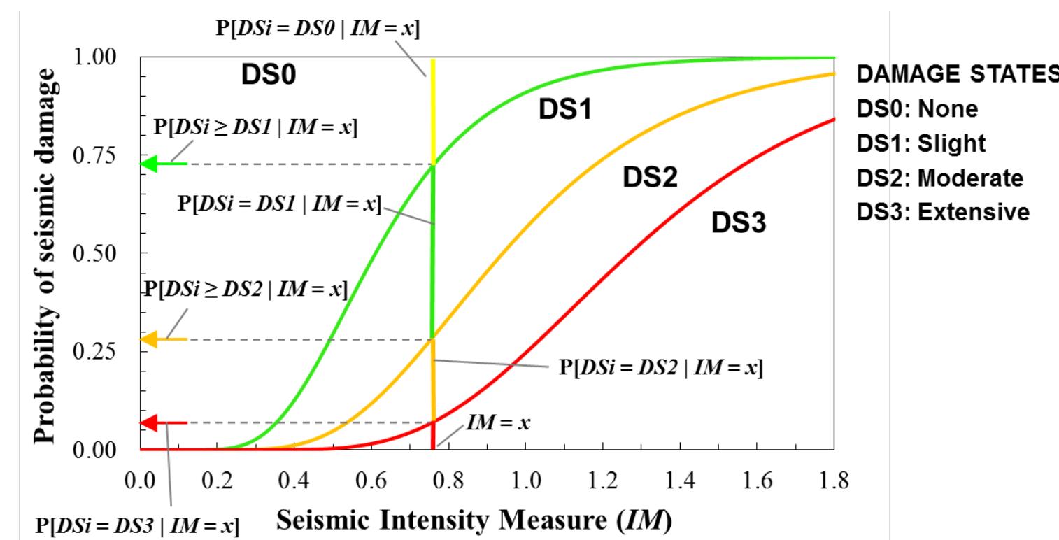 Figure 1 - from Use of fragility curves to assess the