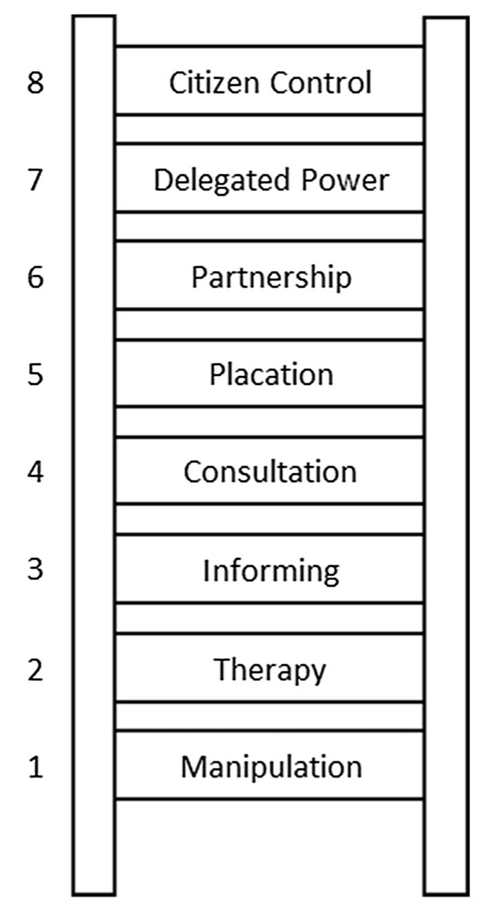Dialogic Query Ladder (PDF) The dialogic ladder: Toward a framework of dialogue