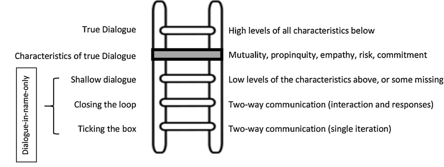 Dialogic Query Ladder (PDF) The dialogic ladder: Toward a framework of dialogue