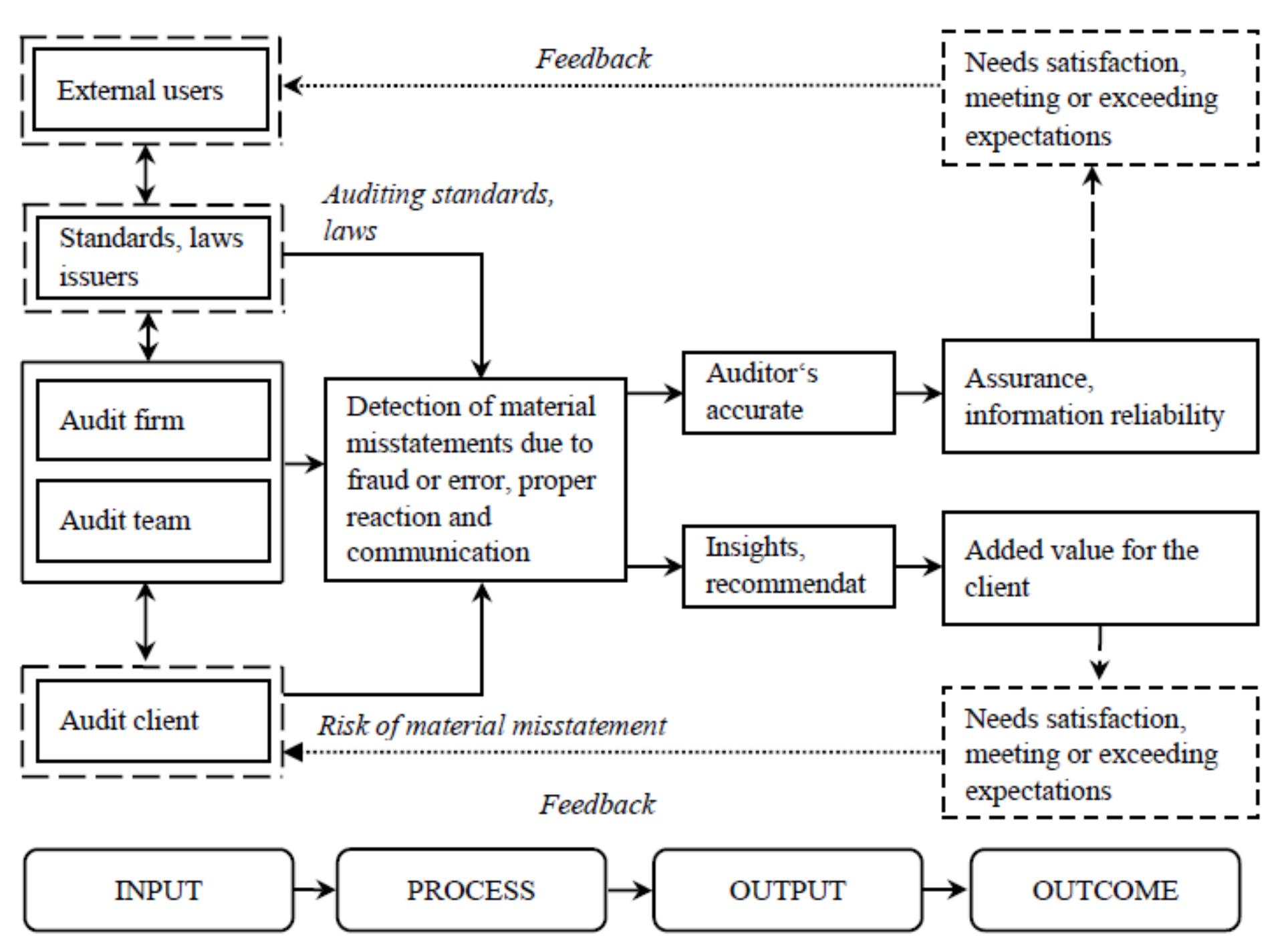 (PDF) Audit Quality: A Literature Overview and Research Synthesis