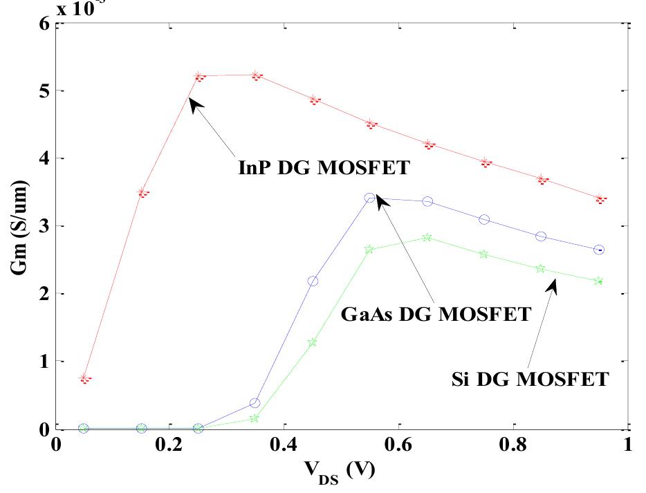 (PDF) DESIGN AND ANALYSIS OF InP AND GaAs DOUBLE GATE MOSFET ...