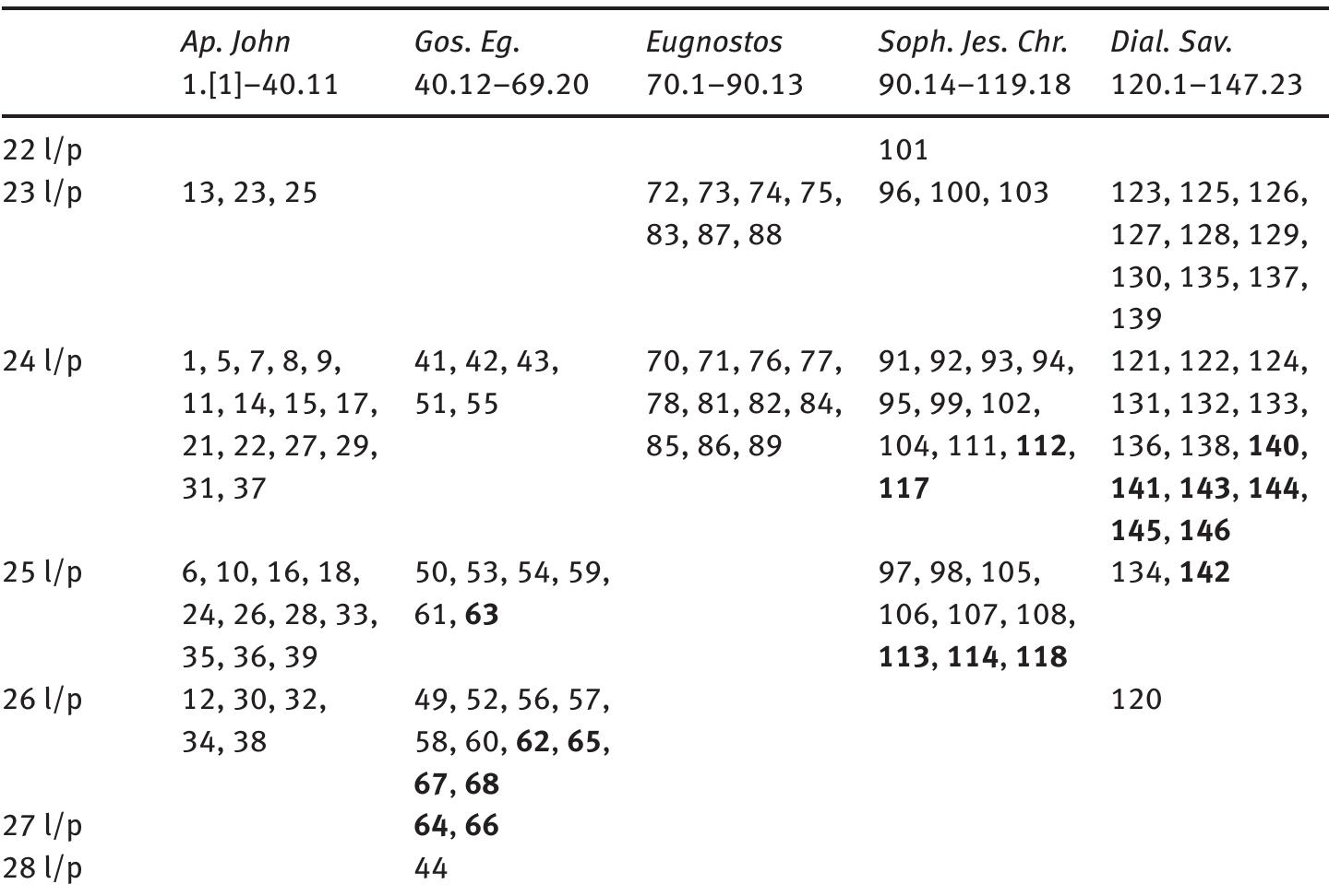Table 1: Lines per page (l/p) in Codex III.*?  From Table 1 it appears that the scribe preferred a codex average of 24-25 lines per page, but variance can be detected as well, up to a difference of seven lines if we compare p. 101 (221/p) with p. 44 (28 1/p). The most remarkable variance is found in the last seven pages of the Gospel of the Egyptians, where it seems as if the scribe inserted an increasing number of lines (pp. 62-68). The same phenomenon may be discernable at the end of both the Wisdom of Jesus Christ (pp. 112-118 [115/116 are lost]) and the Dialogue of the Savior (pp. 140-146), though not as clearly as in the Gospel of the Egyptians.”° The scribe may here have sought to structure his writing so that texts began at the top of a page (i.e. Eugnostos the Blessed and Dialogue of the Savior) and ended at the bottom of a page (i.e. Gospel of the Egyptians, Wisdom of Jesus Christ, and Dialogue of the Savior).”* The same tendency is indicated by the data given in Table 2 which displays the average number of letters per line in the Codex III pages. 