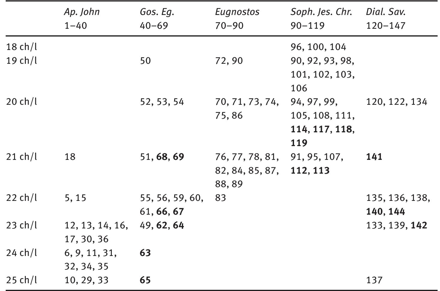Table 2: Characters per line (ch/l) in each of the Codex Il pages.”  Again, crowded text is detected in the Gospel of the Egyptians where the scribe clearly uses more characters per line towards the end of the text (pp. 62-65); this crowding is not that visible in the very last pages (pp. 66-69), but possibly at this stage the scribe realised that it was no longer necessary to crowd the text in order to fit the end of the Gospel of the Egyptians.?? Once more, a similar tendency may possibly be found in the last pages of the Wisdom of Jesus Christ (pp. 112-119) and the Dialogue of the Savior (pp. 140-142 and 144 [143 and 145-147 are too damaged]).”“ 