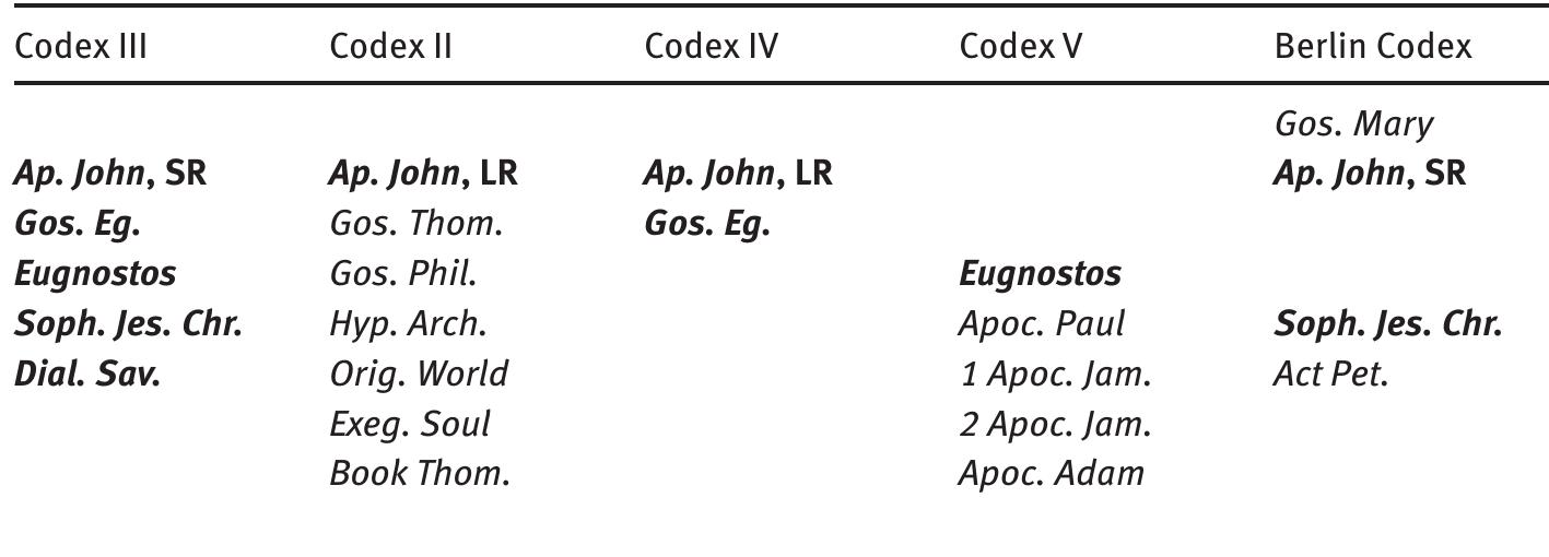 Table 3: Codex Ill texts and their parallel versions in other codices.”* 