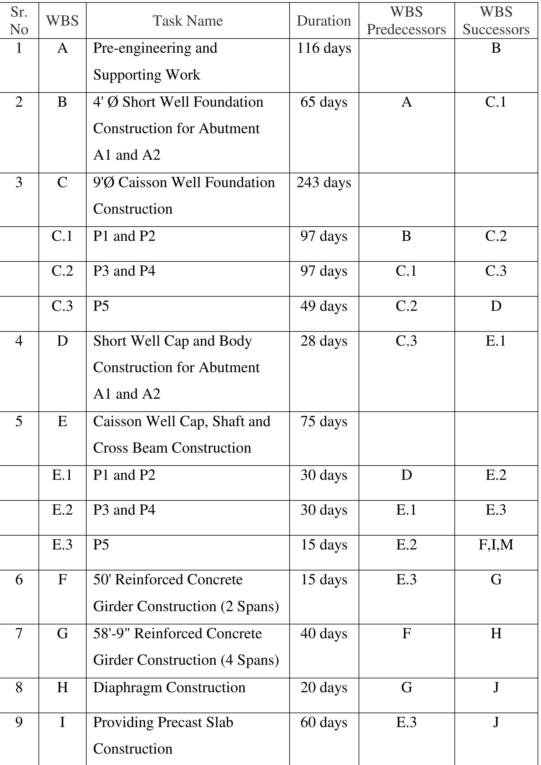(PDF) Project Time Management of a Sample Bridge Construction with ...