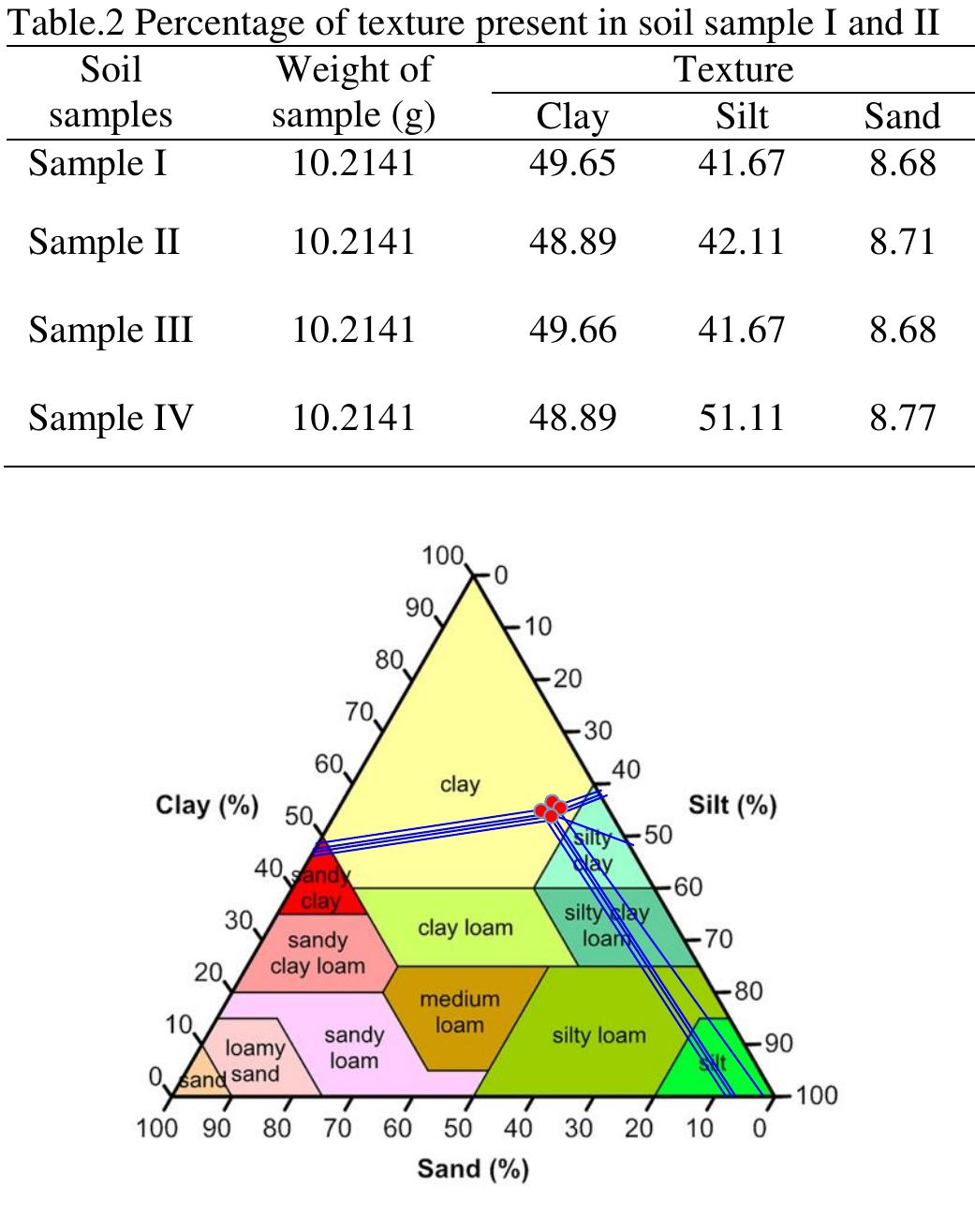 Distribution of soil samples in the triangle diagram for