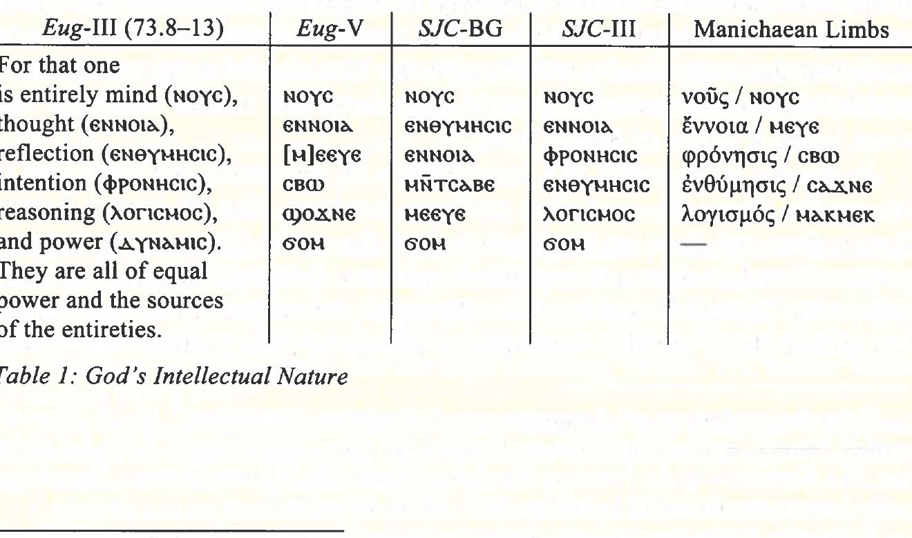 ” All translations from Coptic and Greek are my own unless otherwise stated. Eug-III is Eugnostos in NHC II] and Eug-V is that in NHC V (3.10-13; 7.6—-9); Coptic text from Anne Pasquier, Eugnoste. Lettre sur le dieu transcendant (NH III,3 et V,1): Texte établi et présenté (BCNH.T 26; Québec: Les presses de |’ Université Laval, 2000). S/C-III is the Soph. Jes. Chr. in NHC III (96.4—7; 102.21-103.1) and S/C-BG is that in the Berlin Co- dex (86.17-87.1; 96.14-19); Coptic text from Catherine Barry, La Sagesse de Jésus- Christ (BG,3; NH II,4): Texte établi, traduit et commenté (BCNH.T 20; Québec: Les presses de l’Université Laval, 1993). Greek words for the Manichaean intellectual limbs are from Epiphanius, Pan. 66.28.1, ed. Karl Holl, Epiphanius (Ancoratus und Panarion) IH; Panarion Haer. 65-80, De Fide (GCS 37; Leipzig: Hinrichs, 1933), 63; Coptic text from the Kephalaia 95.17-23, ed. Hans J. Polotsky and Alexander Boéhlig, Kephalaia Band I: 1. Halfte (Lieferung 1-10) (MHSMB; Stuttgart: Kohlhammer, 1940), 95. 