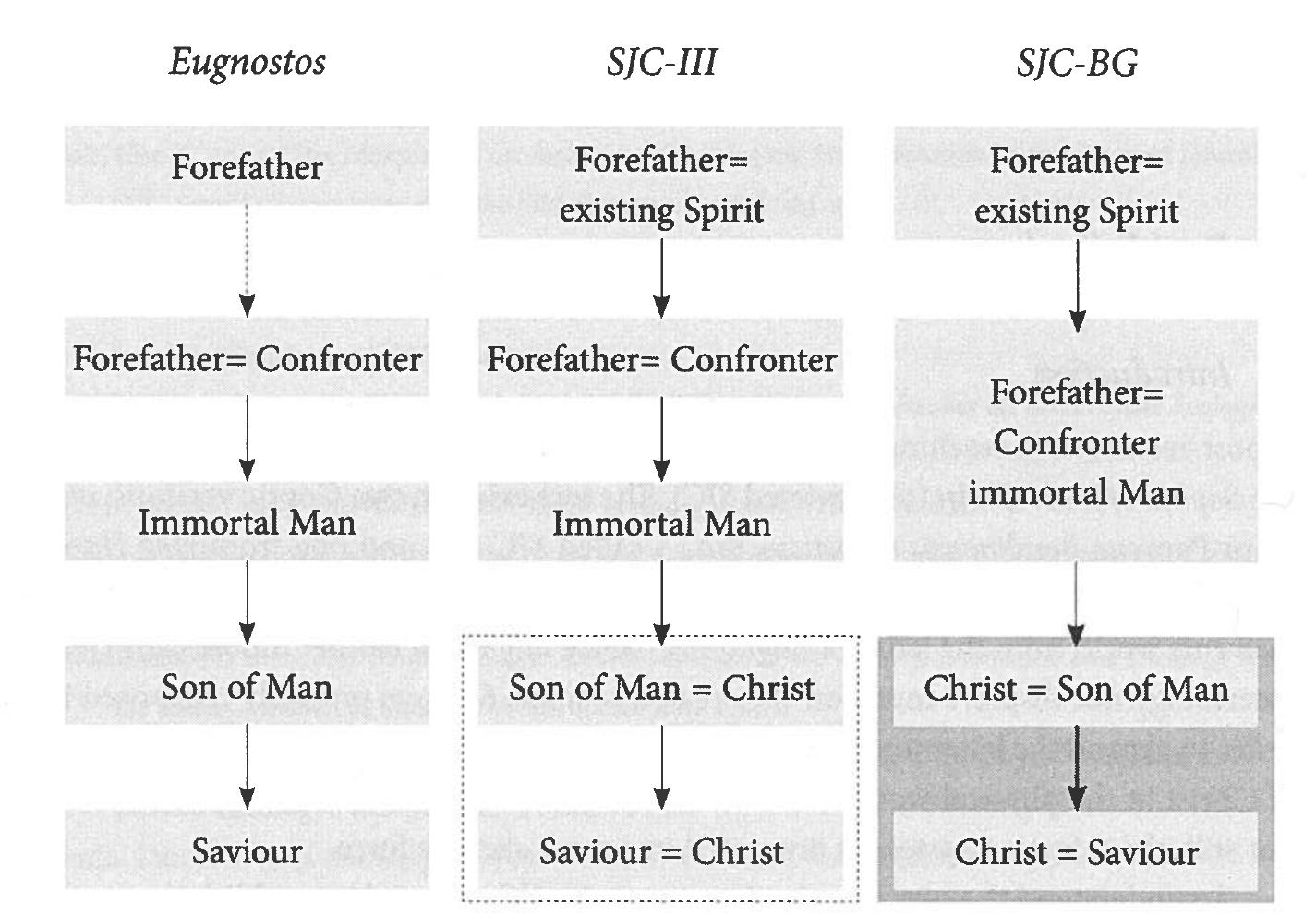 MODEL 1: The heavenly pantheon in Eugnostos and the two versions of SJC 