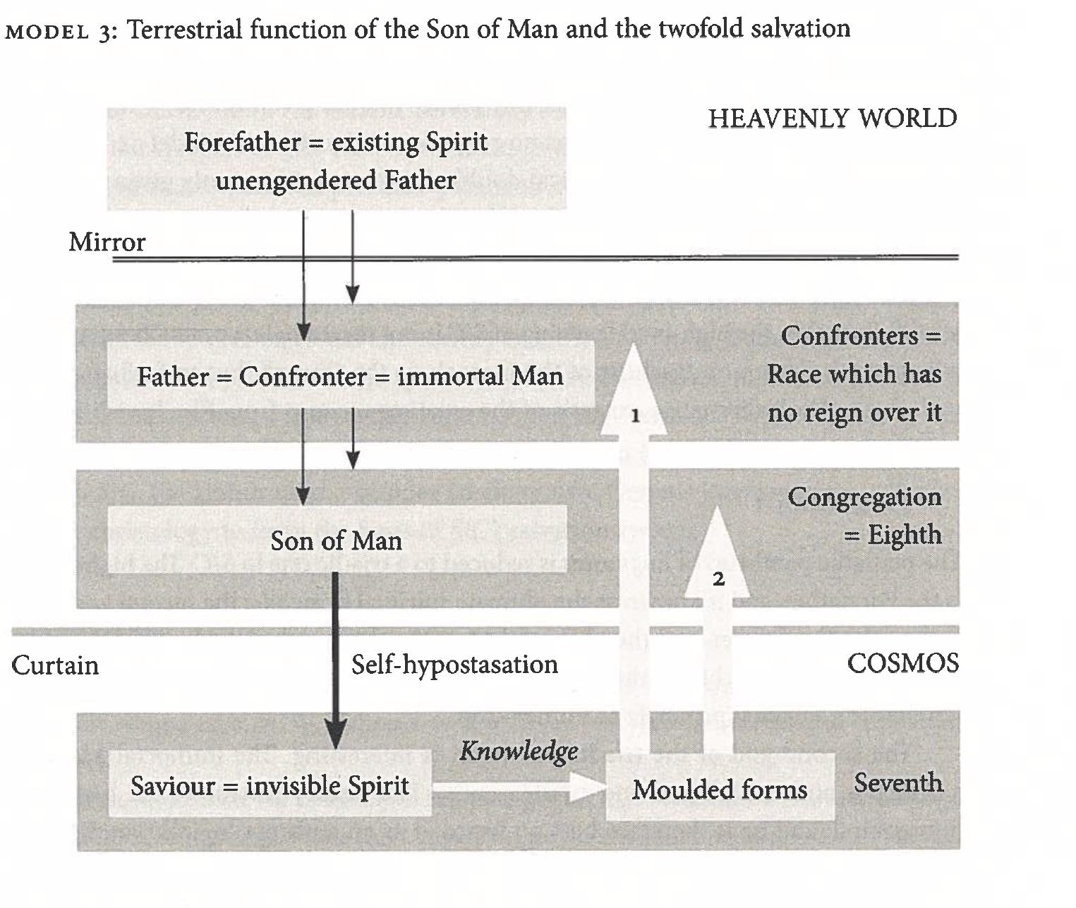 Model 3 recapitulates the triadic pantheon according to the present time of the revela- tion dialogue. In comparison with Model 2, two differences - both connected to the Son of Man - must be highlighted: (1) The Son of Man rules the heavenly dwelling place called the Eighth or the Congregation. This place is brought forth by Father / the Confronter / the immortal Man, and is therefore lower than the place of the con- fronters in the heavenly hierarchy. (2) In the time of the revelation dialogue, the Son of Man comes to the world as the Saviour / Christ (bold arrow in Model 3). The Son of Man’s earthly hypostasis is also characterised as the invisible Spirit, and is therefore 