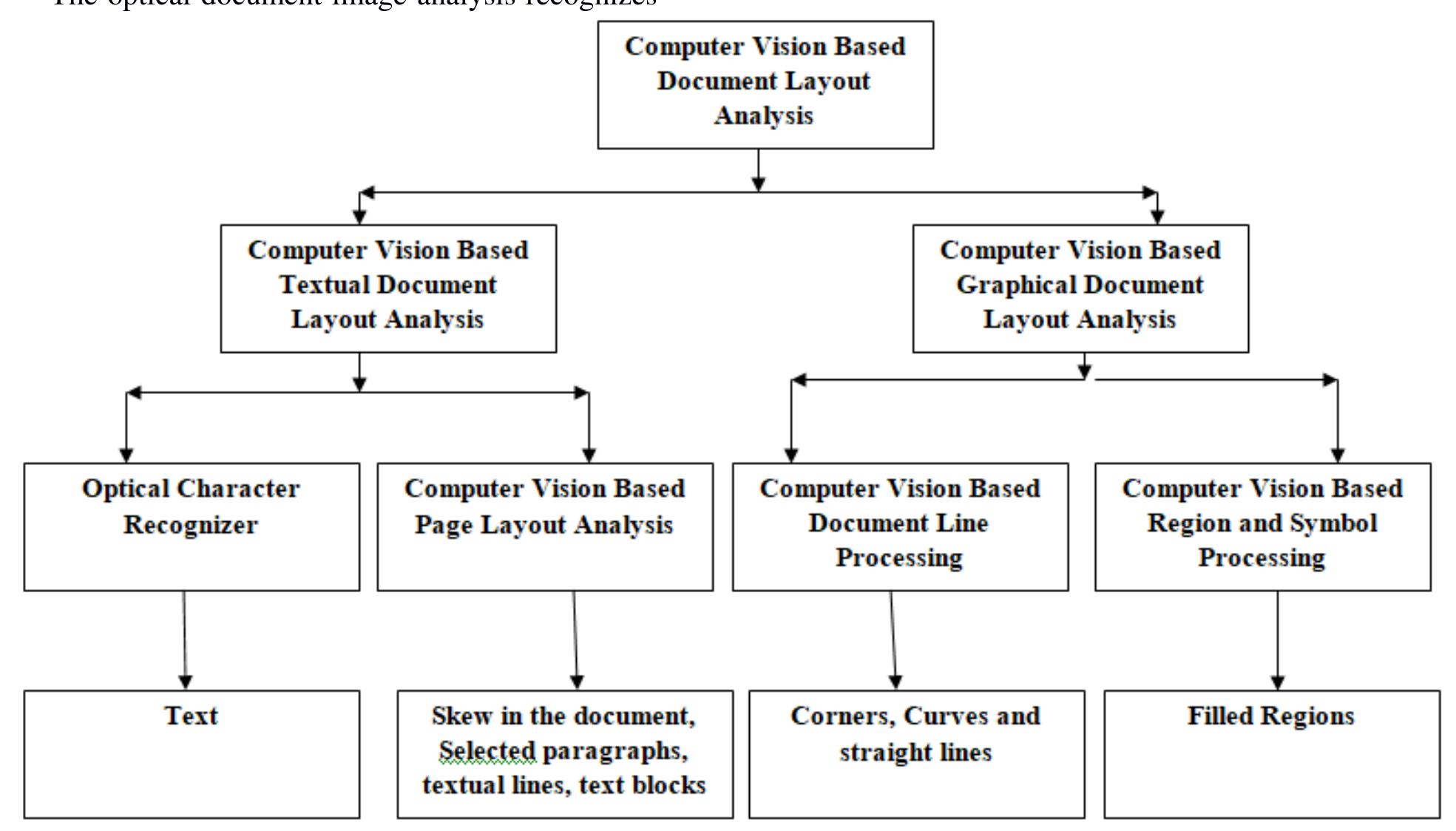 (PDF) Computer Vision Based Optical Document Layout Analysis: A ...