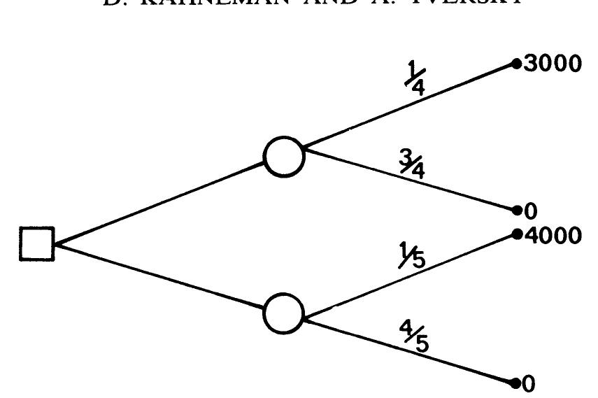 Formulkation Tree Figure 1 - from Daniel kahneman & amos tversky prospect