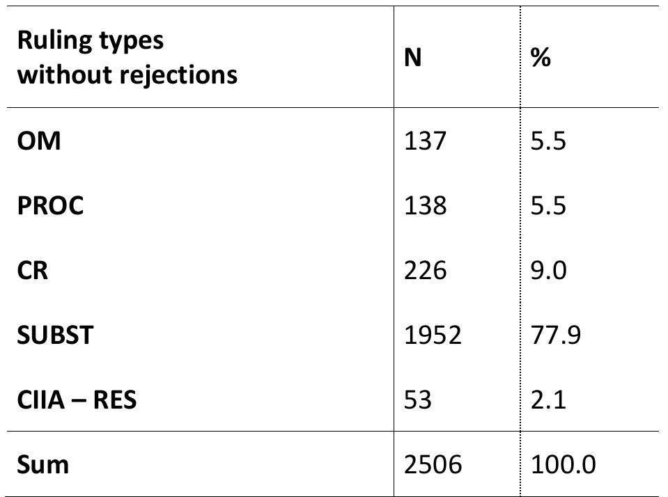 Adler Ruling Type Table 9 ruling types without rejections i (full dataset)