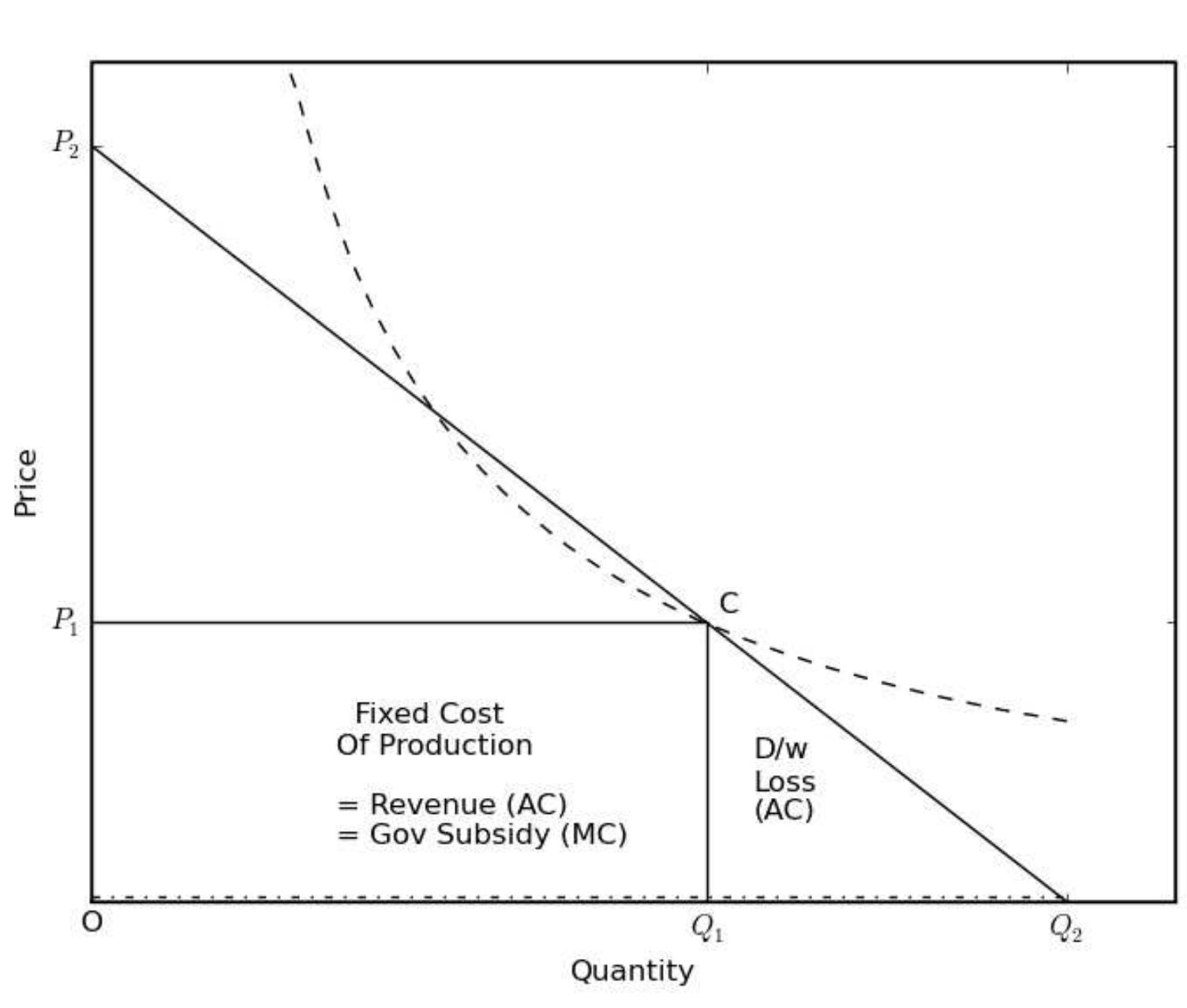 Illustrative demand and cost functions. shown is a linear