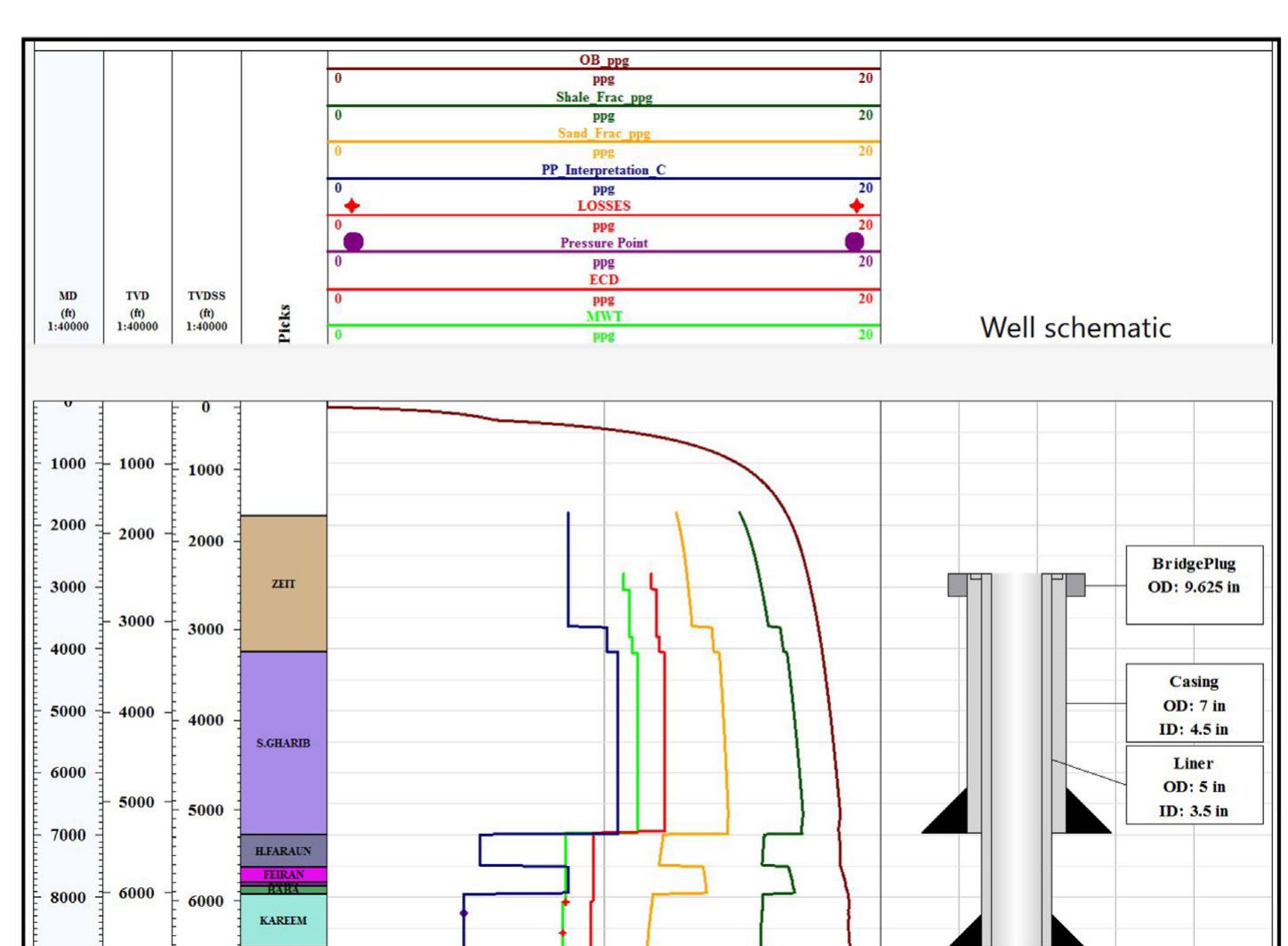 Ppfg Graph Ppfg model for well x4. ppfg pore pressure fracture gradien