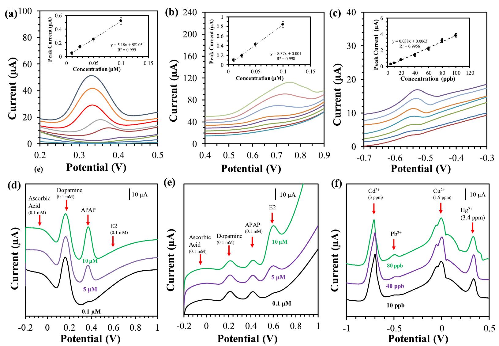 (PDF) Fully Integrated, Simple, and Low-Cost Electrochemical Sensor ...