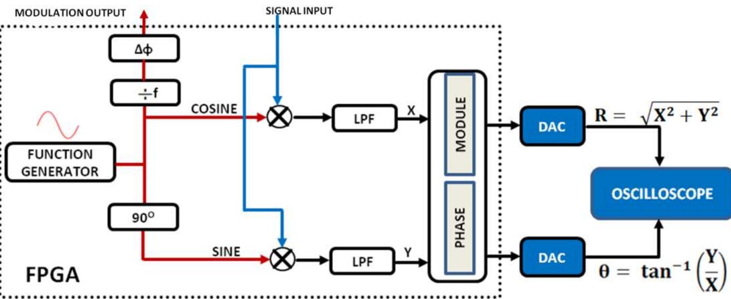 Figure 3 - from A Real-Time and Portable Digital Lock-in