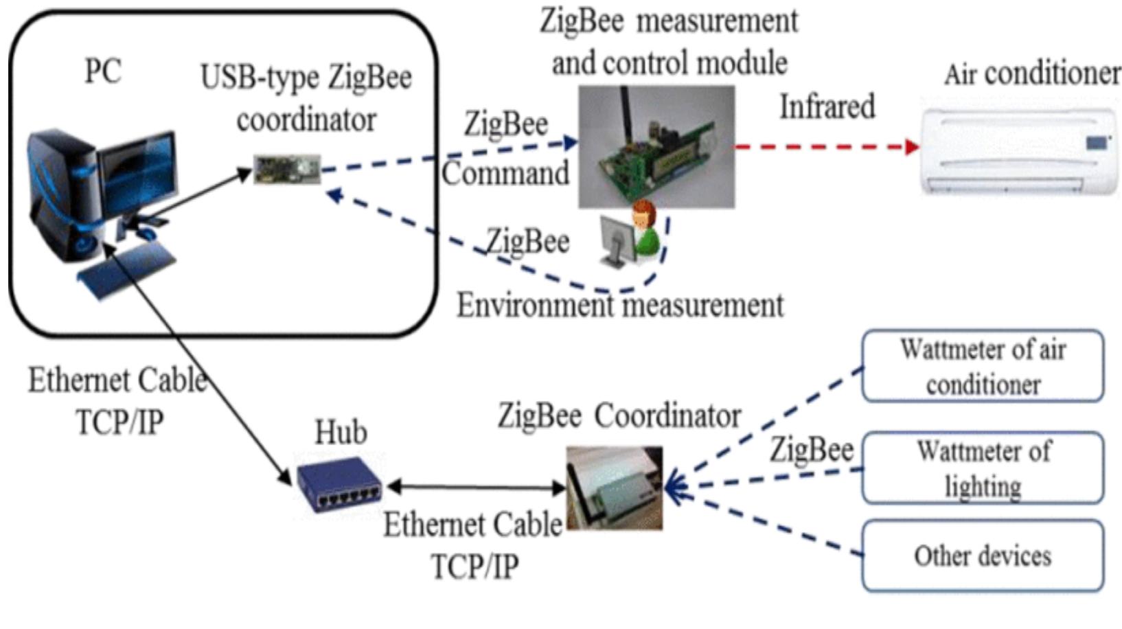 Ac Automatation (PDF) Implementation of a Smart AC Automation System with Room ...
