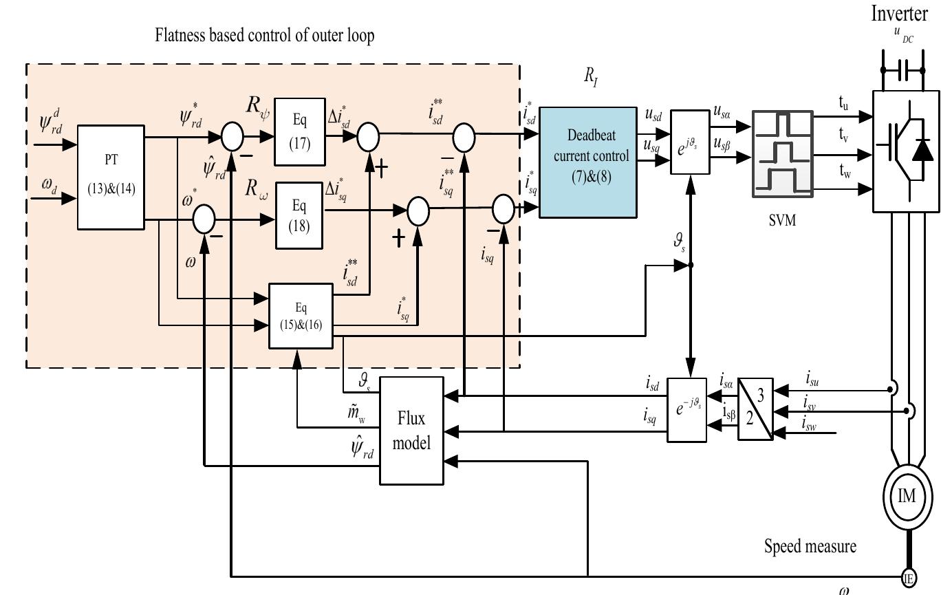Motor Control Base Structure (PDF) Advanced control structures for induction motors with ideal ...