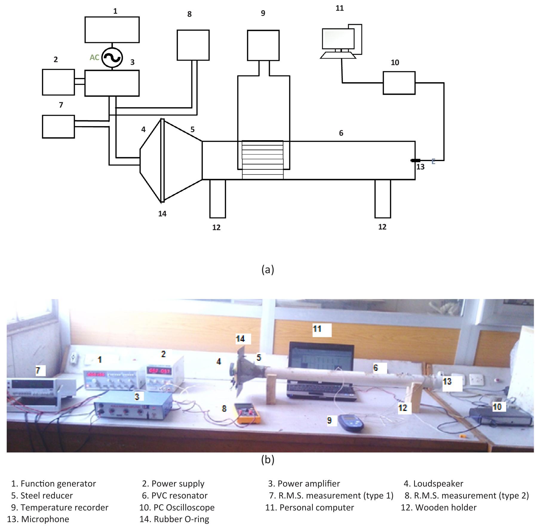 The built thermoacoustic refrigerator (a) schematic diagram