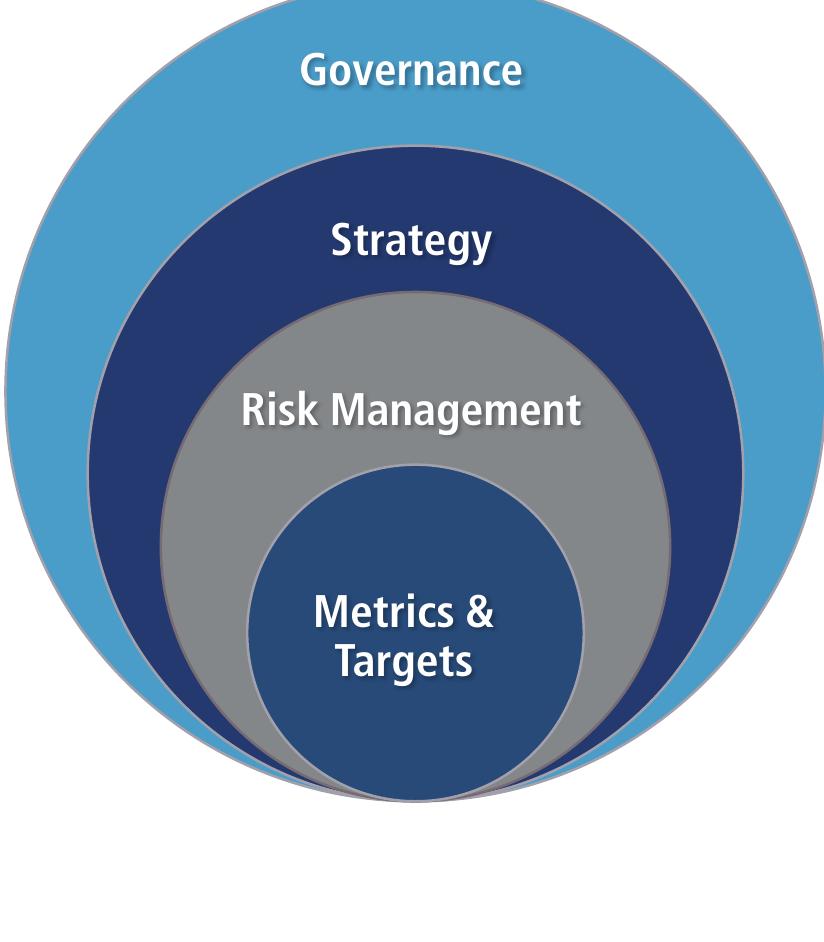 Tcfd Element Four core elements of the tcfd recommendations