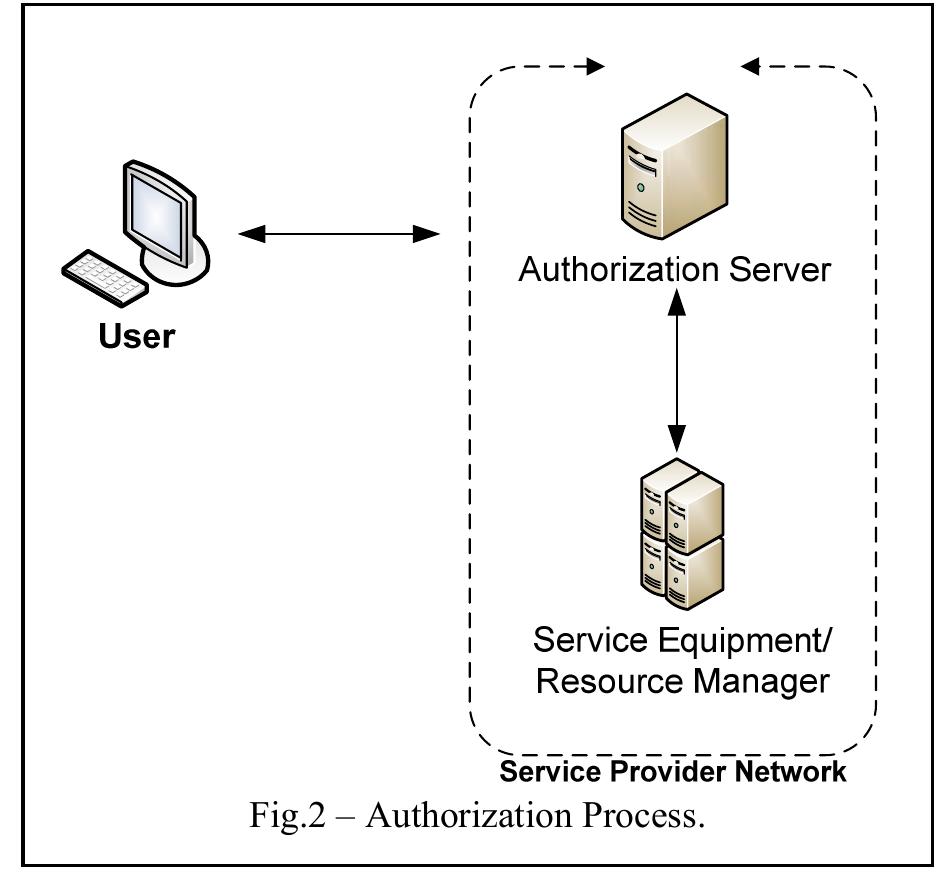 (PDF) Architecture & system design of Authentication, Authorization ...