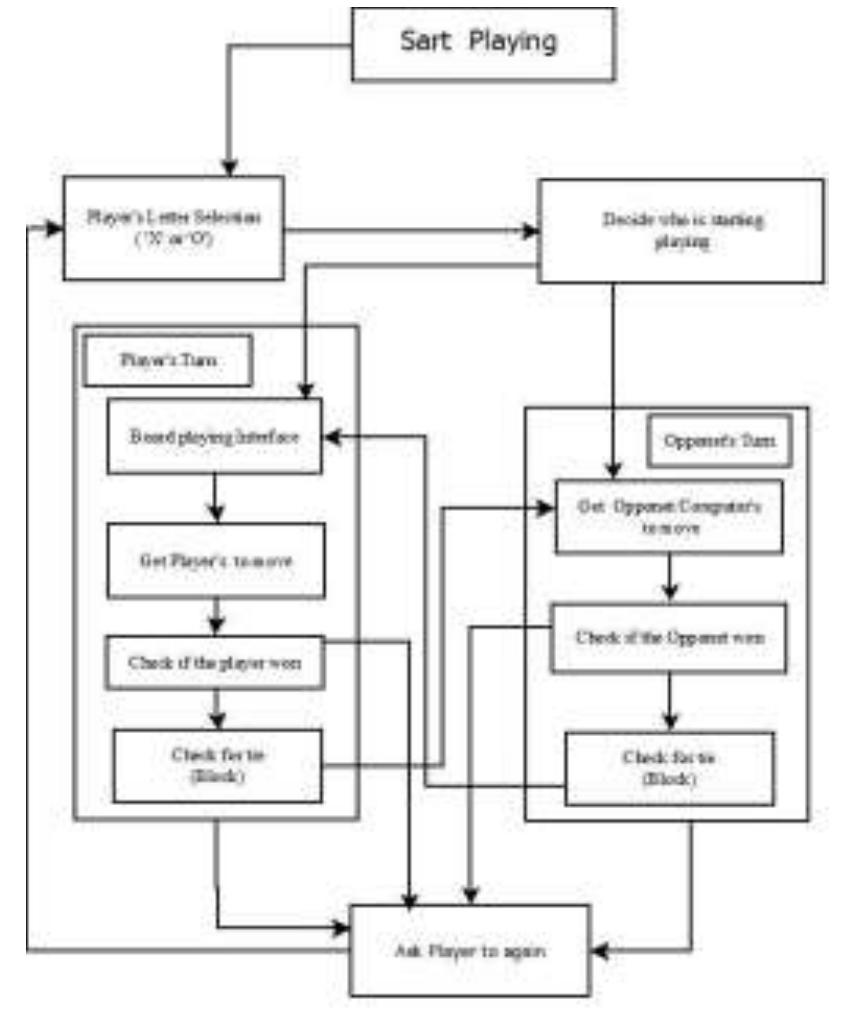 (PDF) Designing and Implementation of Tic-Tac-Toe-4X4 based Artificial ...