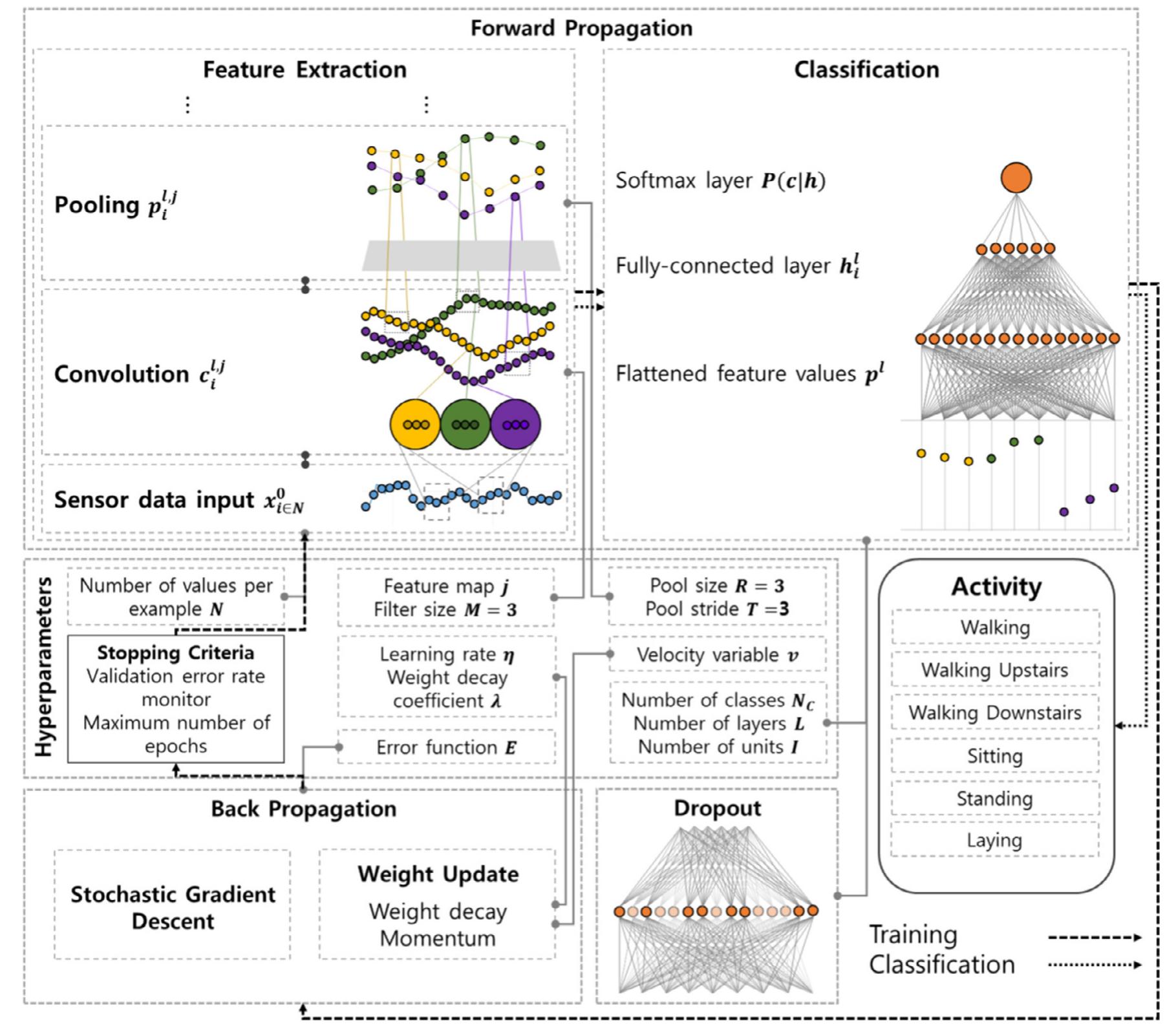 The overview of the convolutional neural network used for