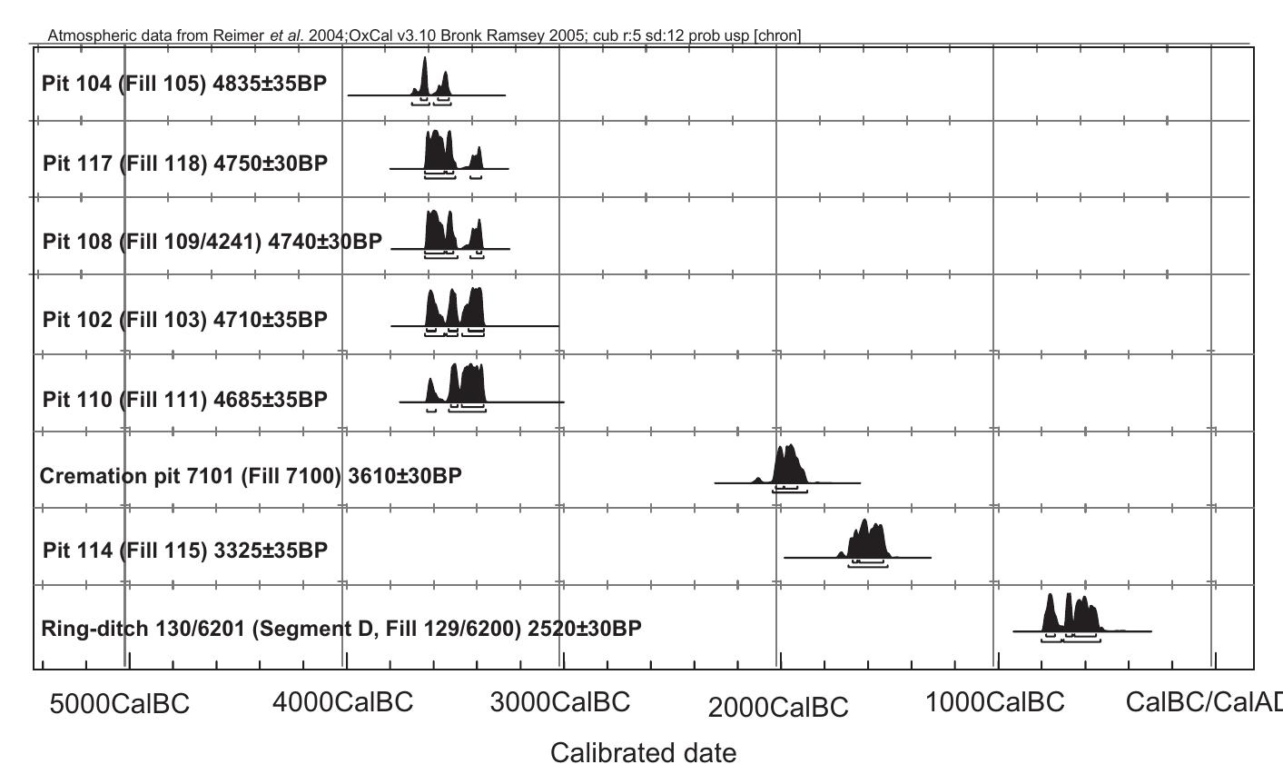 Chart 1 Sequence of calibrated radiocarbon dates 