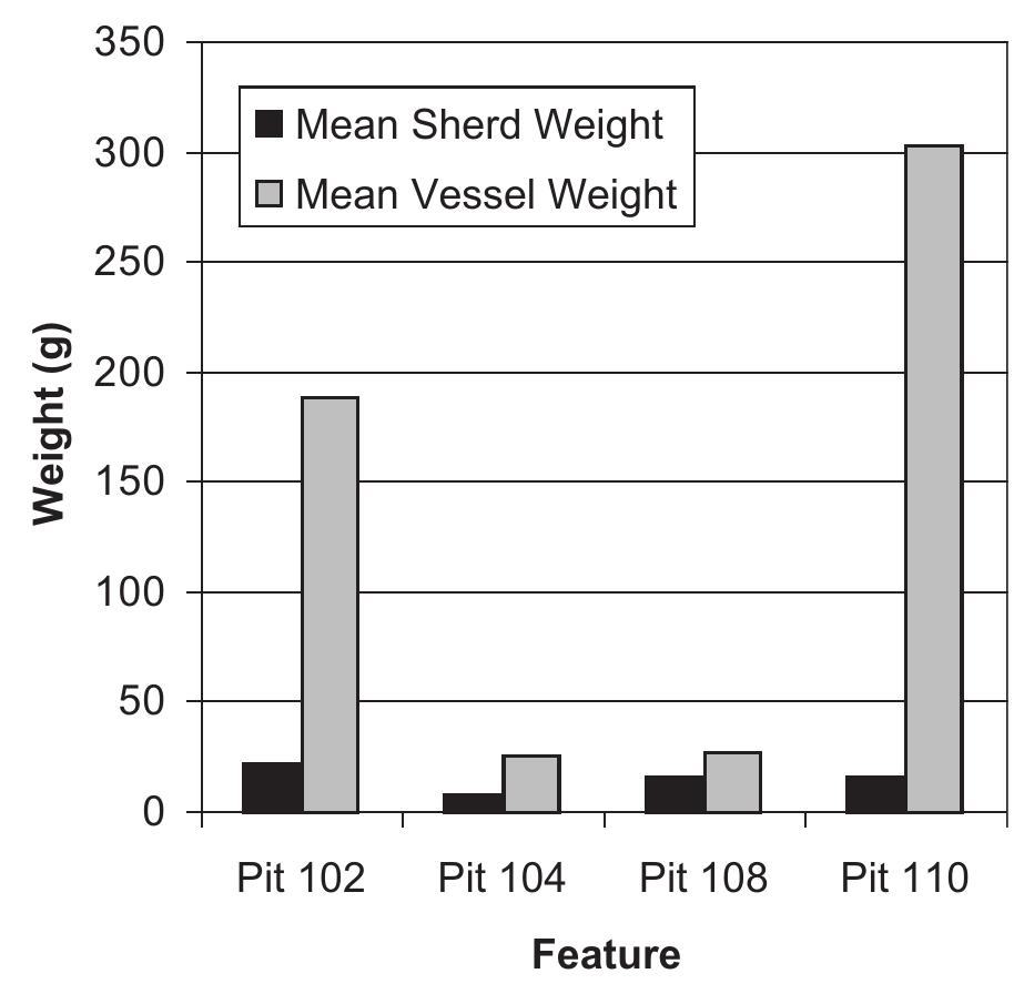 Chart 3 Mean sherd weight and vessel weights of Neolithic pottery. This excludes data on pottery fragments and sherds recovered from soil samples.  Chart 2 Neolithic pottery by sherd count and proportions. This excludes data on pottery fragments and uncounted sherds recovered from soil samples. 