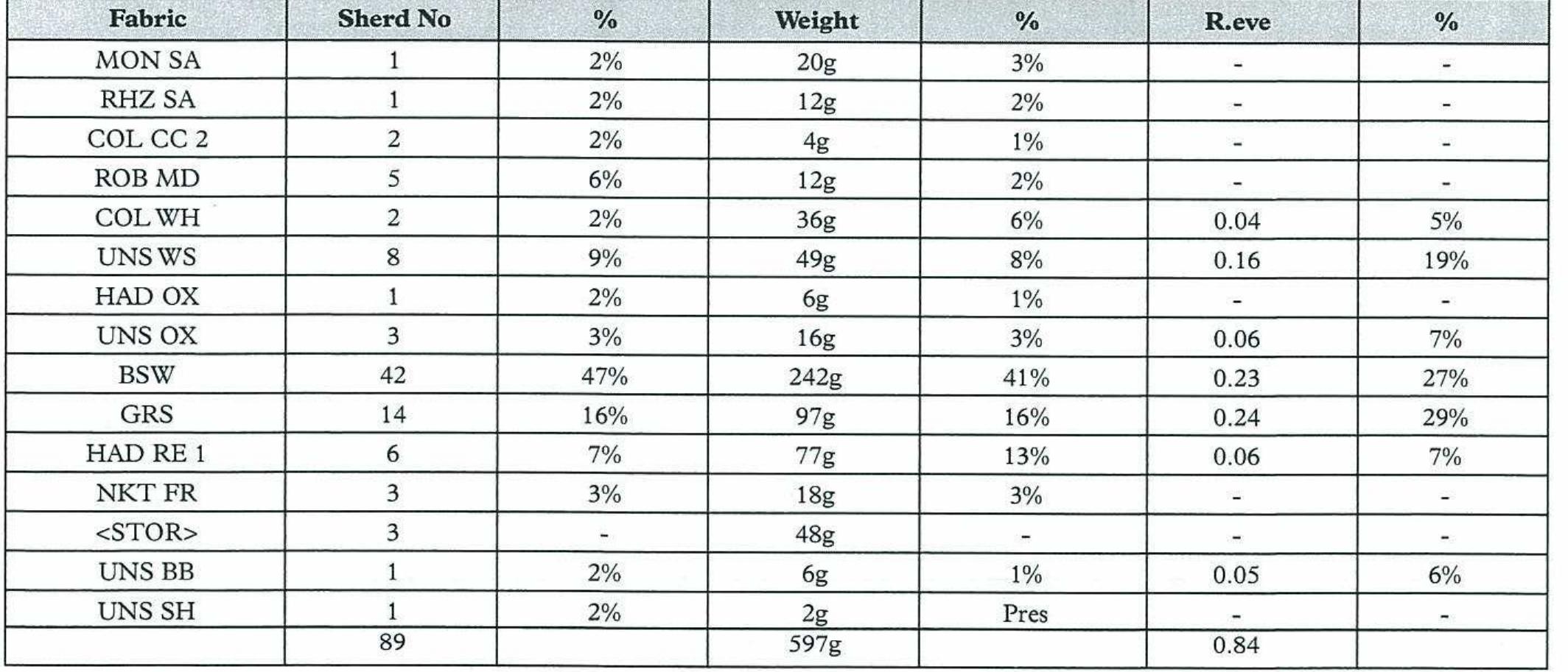 ** contains residual or intrusive elements <> heavy fabric not included in quantification. 