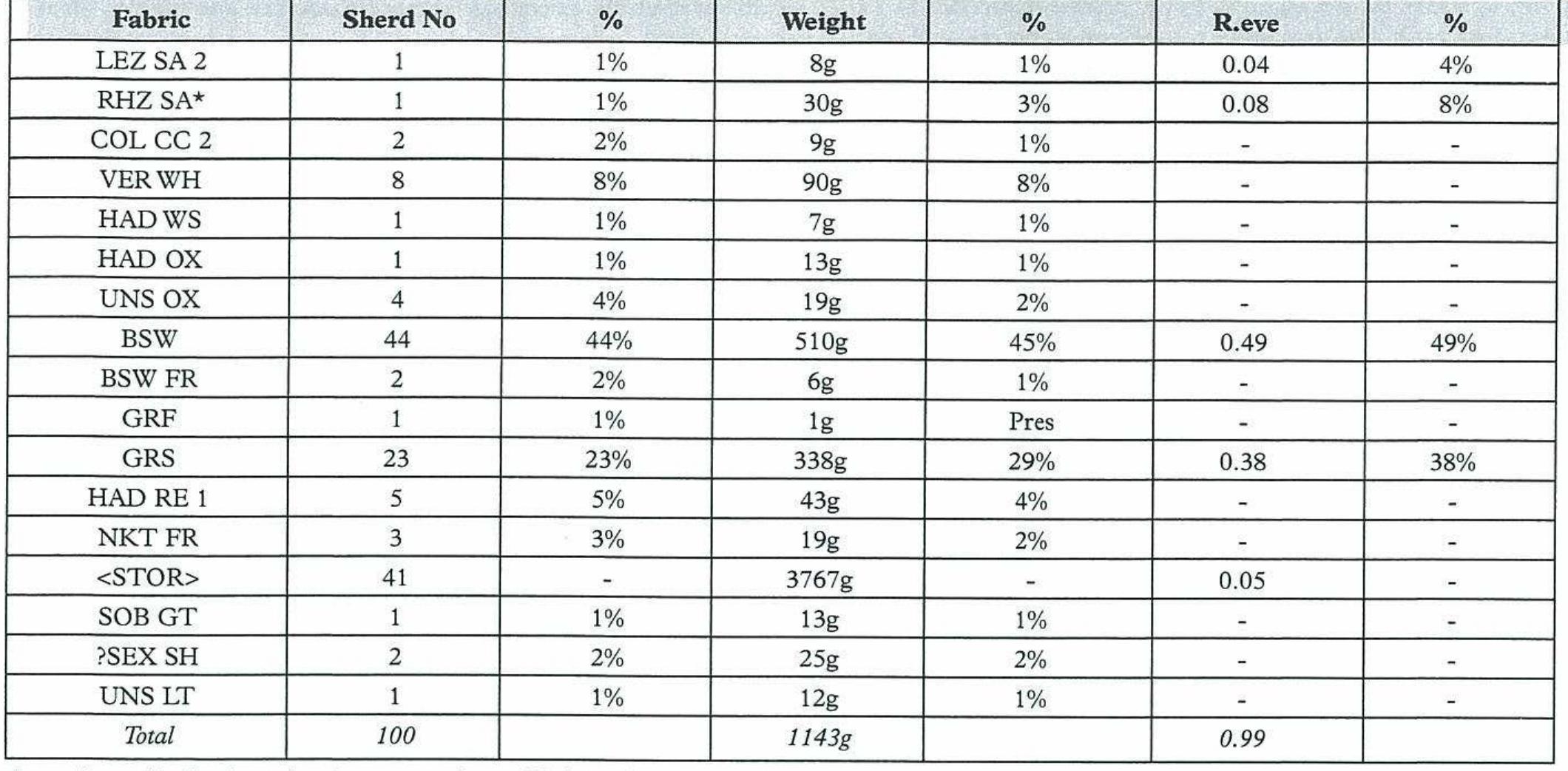 “contains residual or intrusive elements <> heavy fabric not included in quantification. 