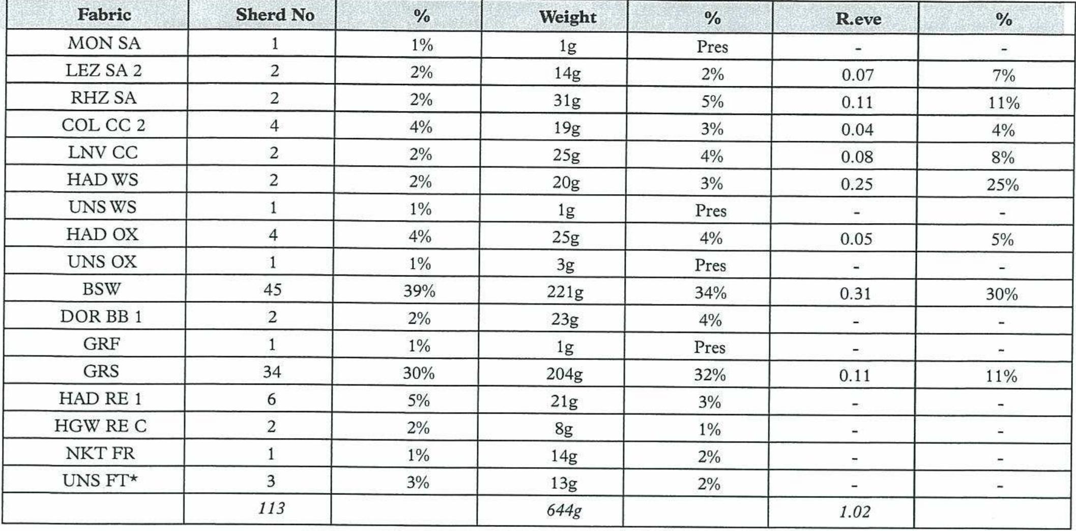 Table 3. Quantification of pottery excluding cremation groups. Later Roman. Mid to late 2nd-century AD. 