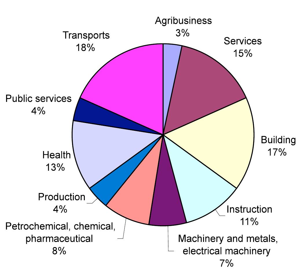 Figure 1: sectors of the companies involved in the survey.  Appendix 