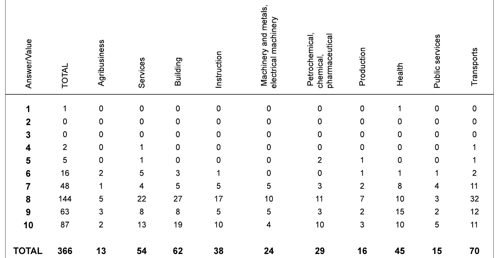Table 1: degree of satisfaction of the companies grouped by sector.  