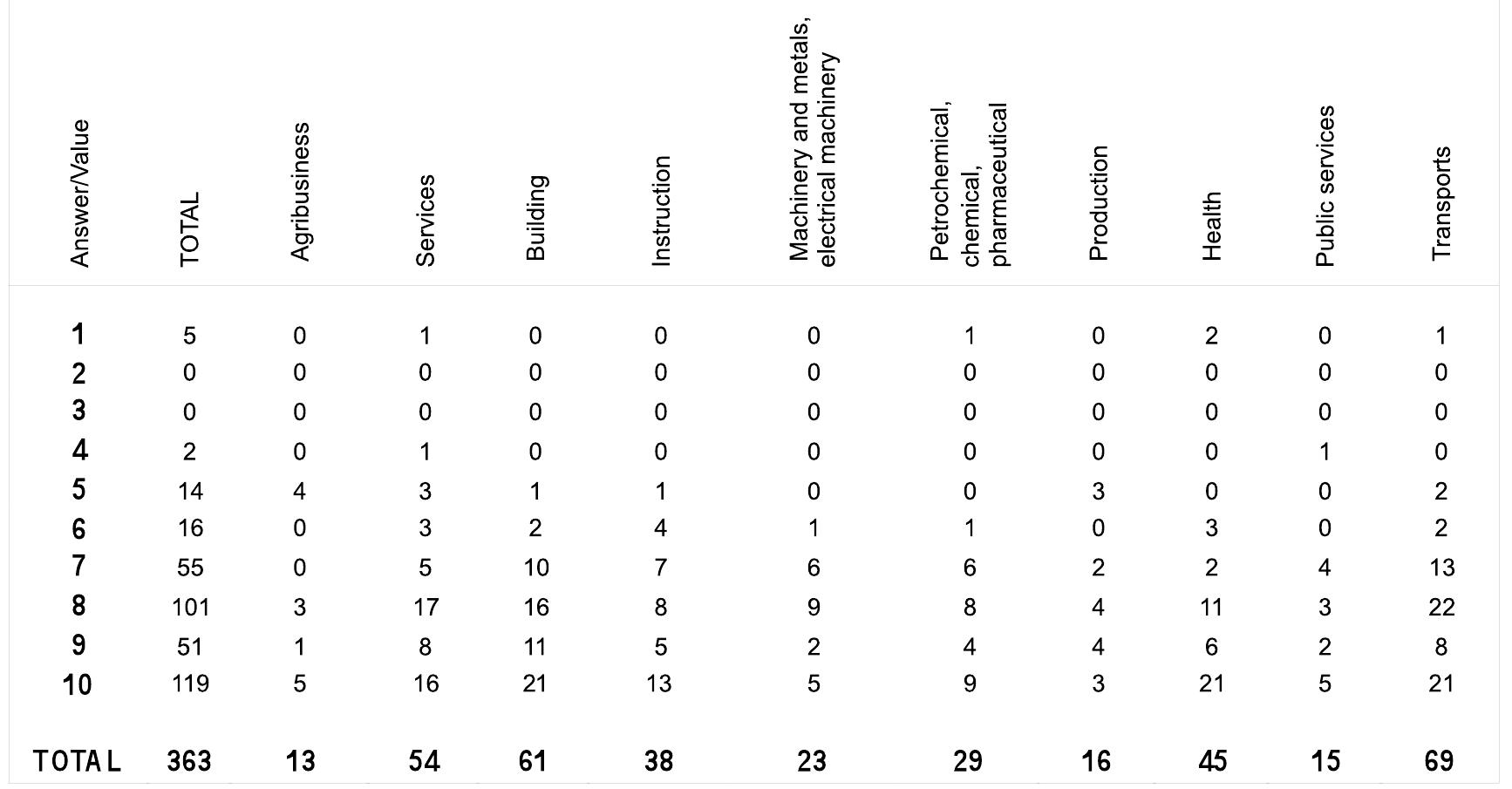 Table 3: “Do you suggest to undertake the ISO 9000 certification to a company of your similar sector?” 