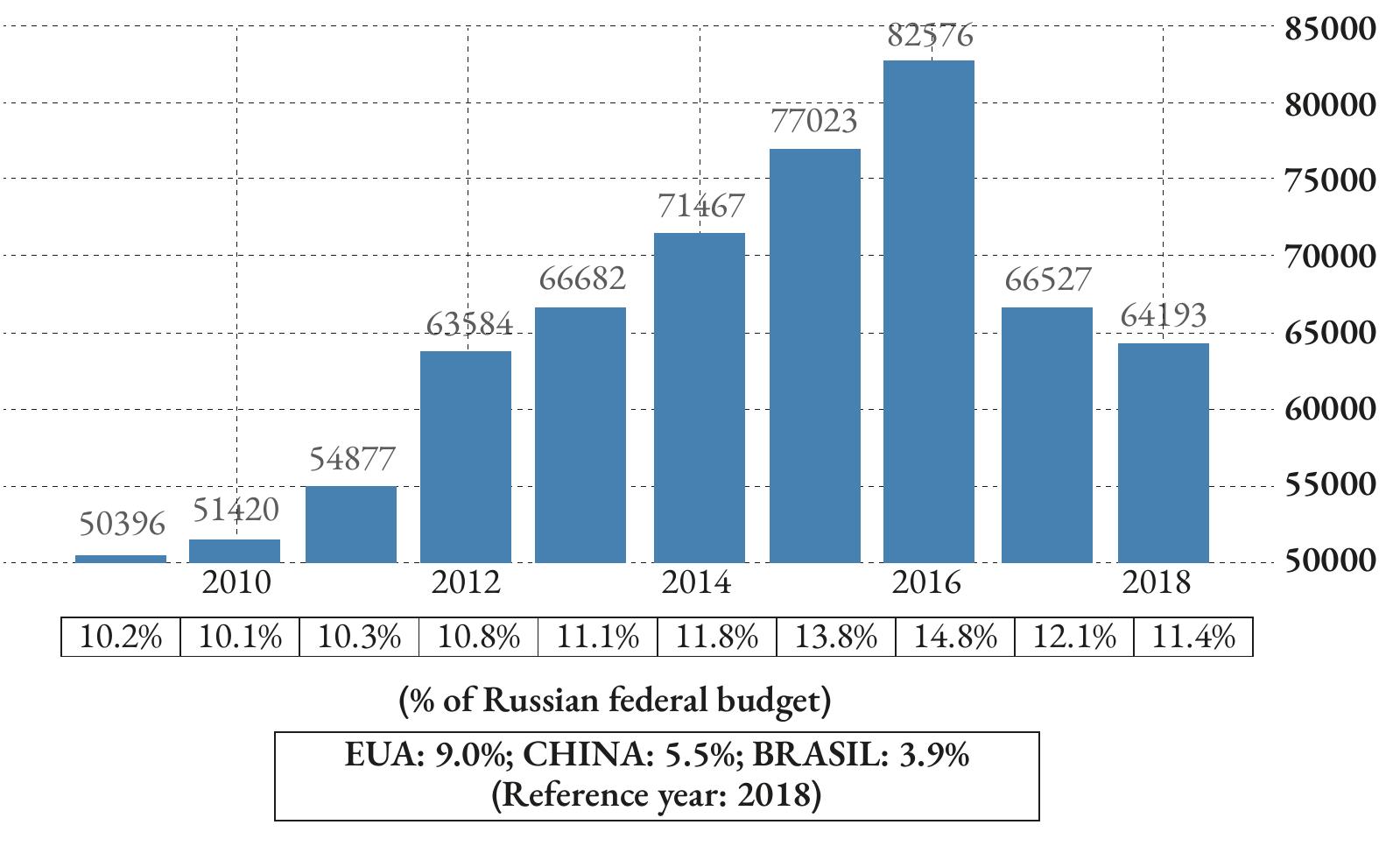 Source: Stockholm International Peace Research Institute (2019).  Graph 1- Comparative budget evolution (2009 — 2018)  Therefore, the re-equipment program was readjusted in more realistic terms but spending continued quite high compared to other countries, as noted. 