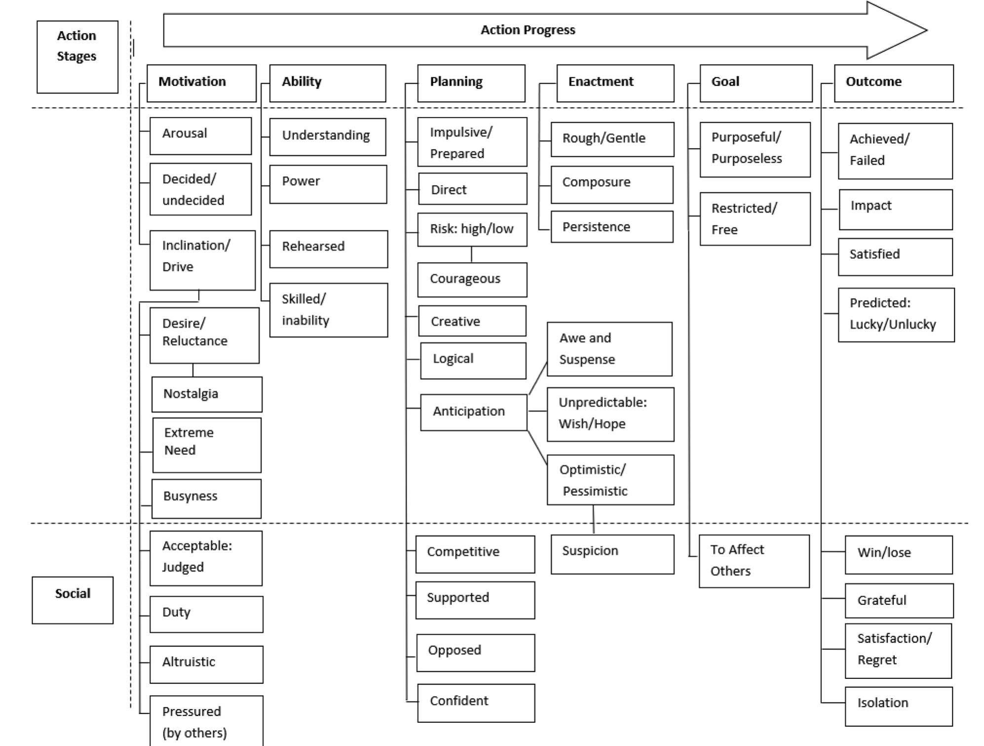 Schema of how feeling words may relate to stages of