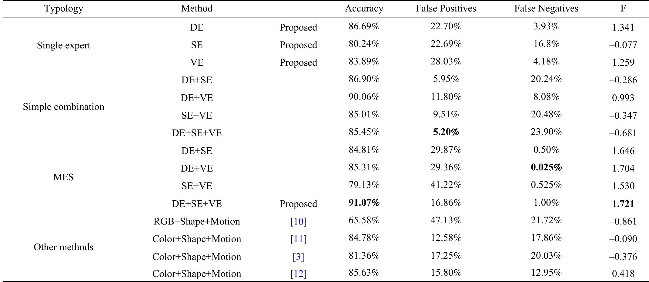 (PDF) A New Fire Detection Method Using a Multi-Expert System Based on ...