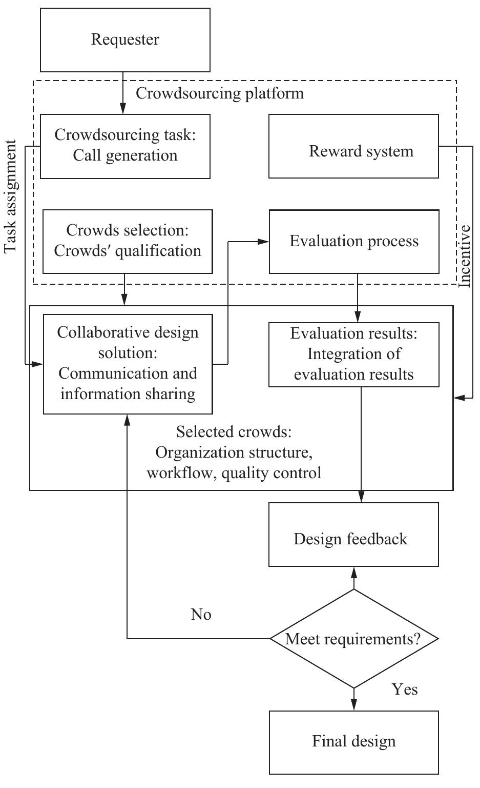 (PDF) Key Crowdsourcing Technologies for Product Design and Development
