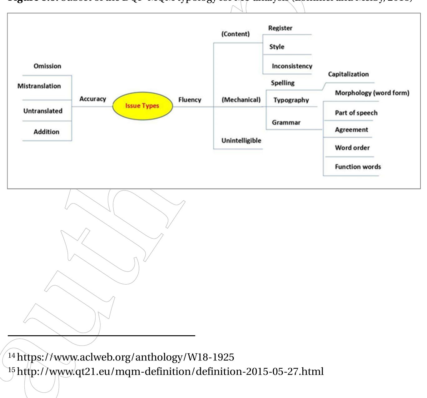profile, their previous experience and expertise. Therefore, each MT output was evaluated only by one translator/annotator. In particular, the two translators/annotators were asked to (i) post-edit the MT output to achieve publishable quality in the final revised text, (ii) rate adequacy and fluency (defined as the extent to which a target segment is correct in the target anguage and reflects the meaning of the source segment) on a five-point Likert scale for each segment, and (iii) perform error annotation using an error typology based on a combination of the subset of the Dynamic Quality Framework (DQF) and Multidimensional Quality Metrics (MQM) harmonized error typology’ suitable for MT analysis as suggested by Lommel and Melby (2018) (see Figure 9.9.) and the MQM error typology! (see Figure 10) which was widely used in previous studies mainly due to the flexibility of the error types and their granularity (Klubicka et al. 2017, 2018, Carl and Baez 2019). The combination of the typologies was deemed necessary for a detailed and fine-grained analysis of the errors identified.  