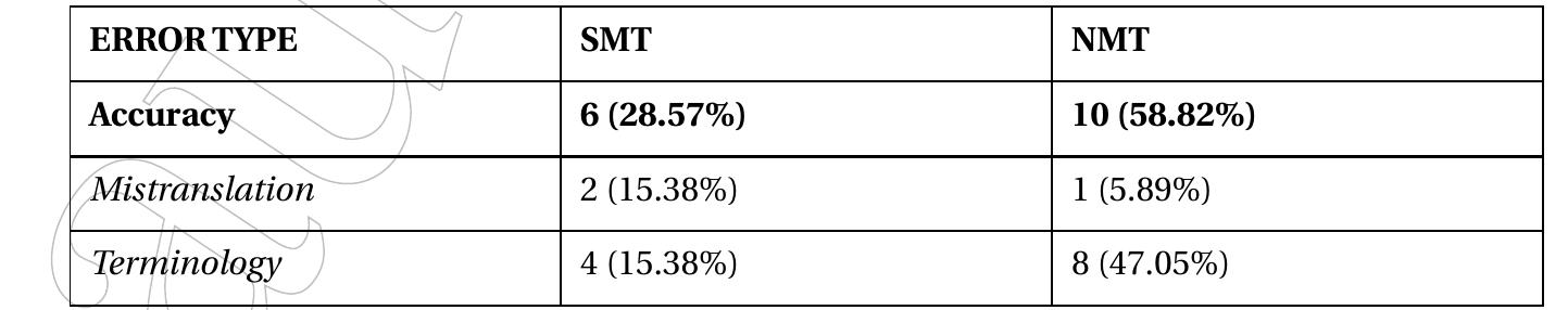 Table 9.5. Error types per MT system 