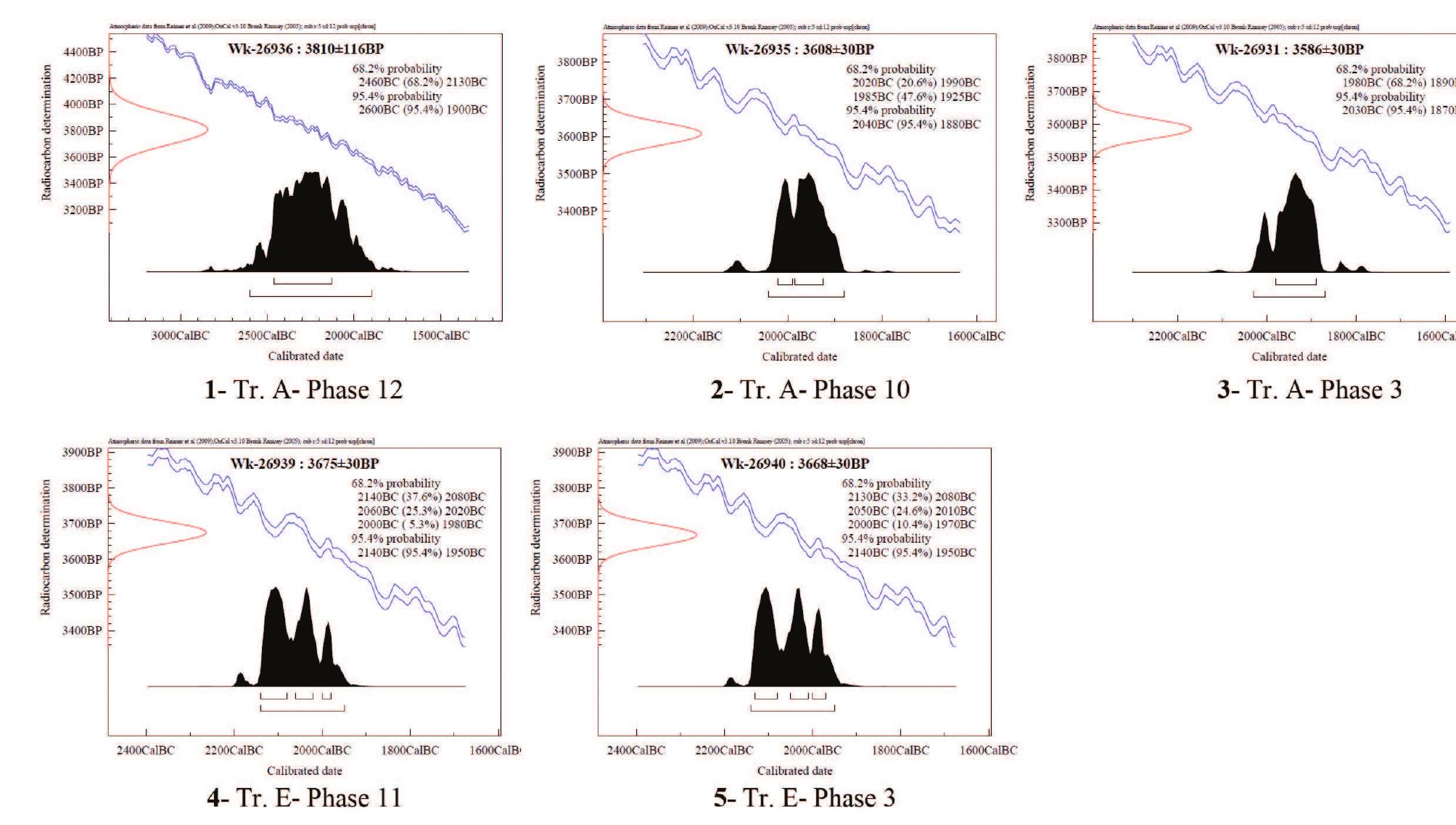 Fig. 12 - Determinations of Radiocarbon Dates for Tappeh Senjar (© Sardari). 